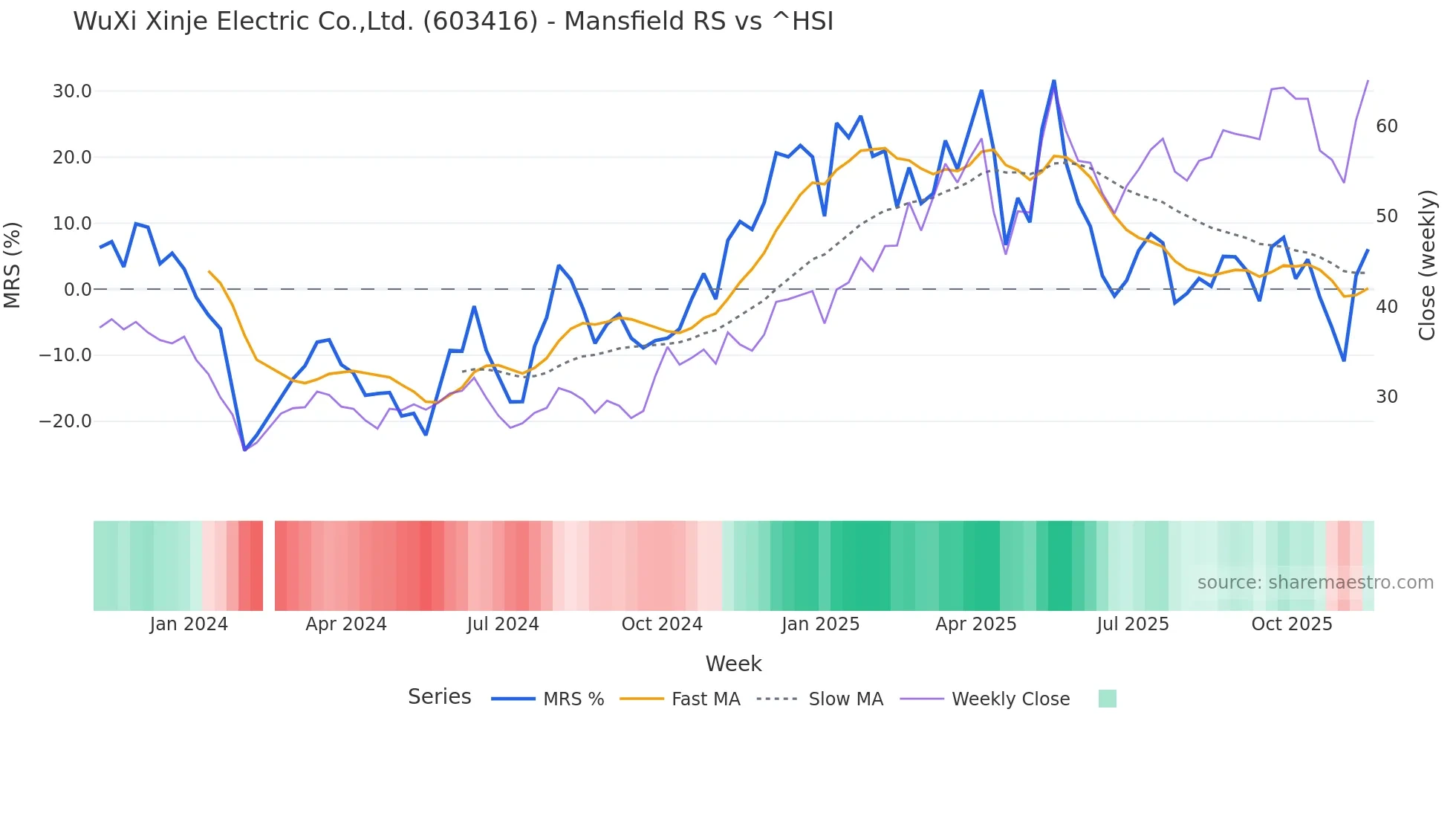 603416 Mansfield Relative Strength chart