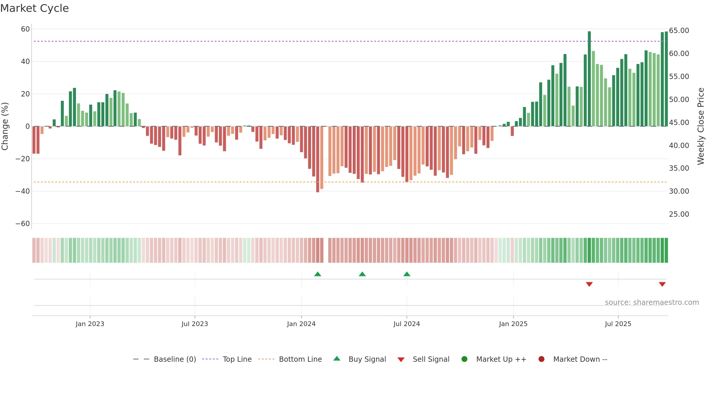 603416 weekly Market Cycle chart, closing 2025-09-22.