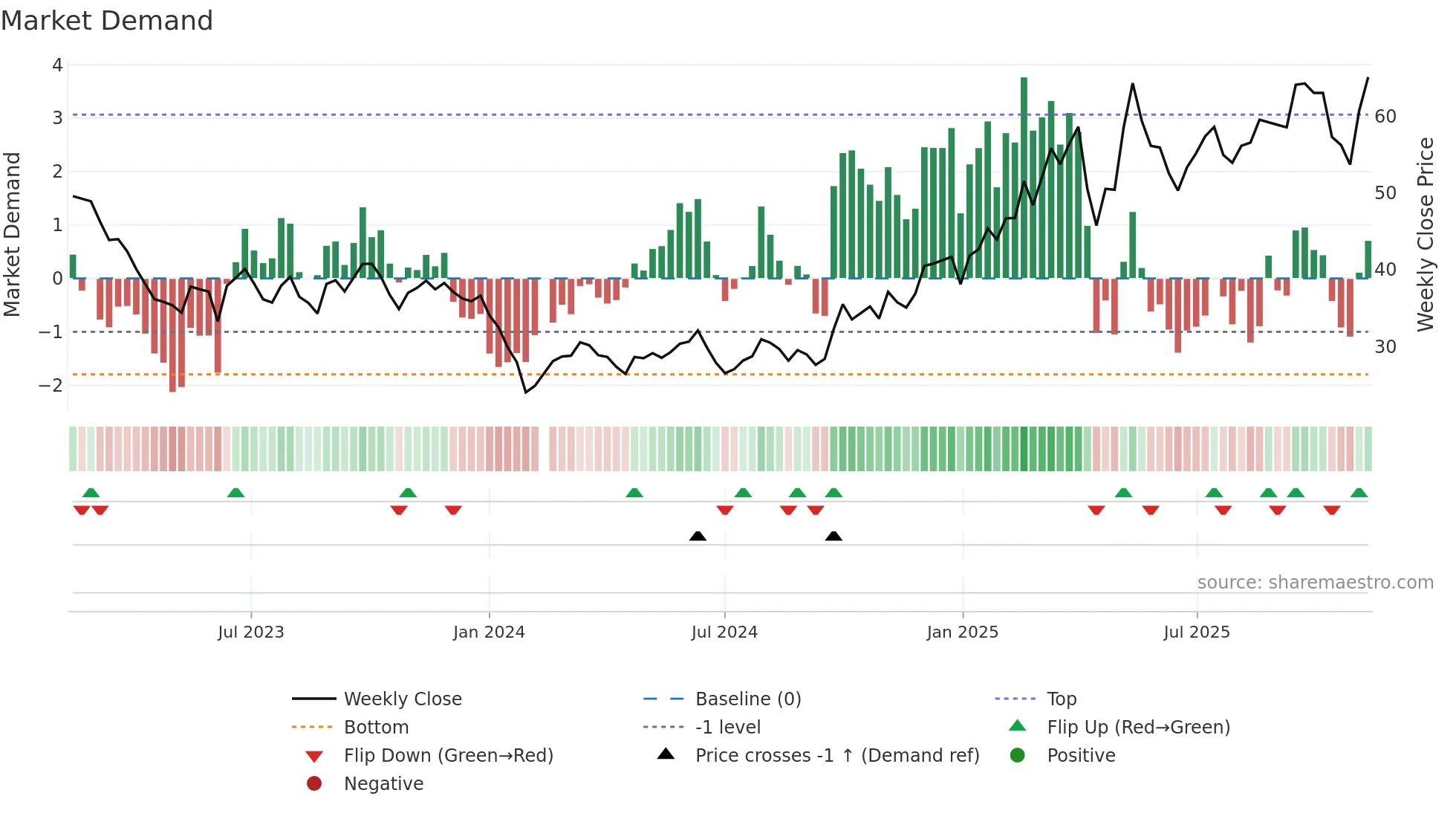 603416 weekly Market Demand chart