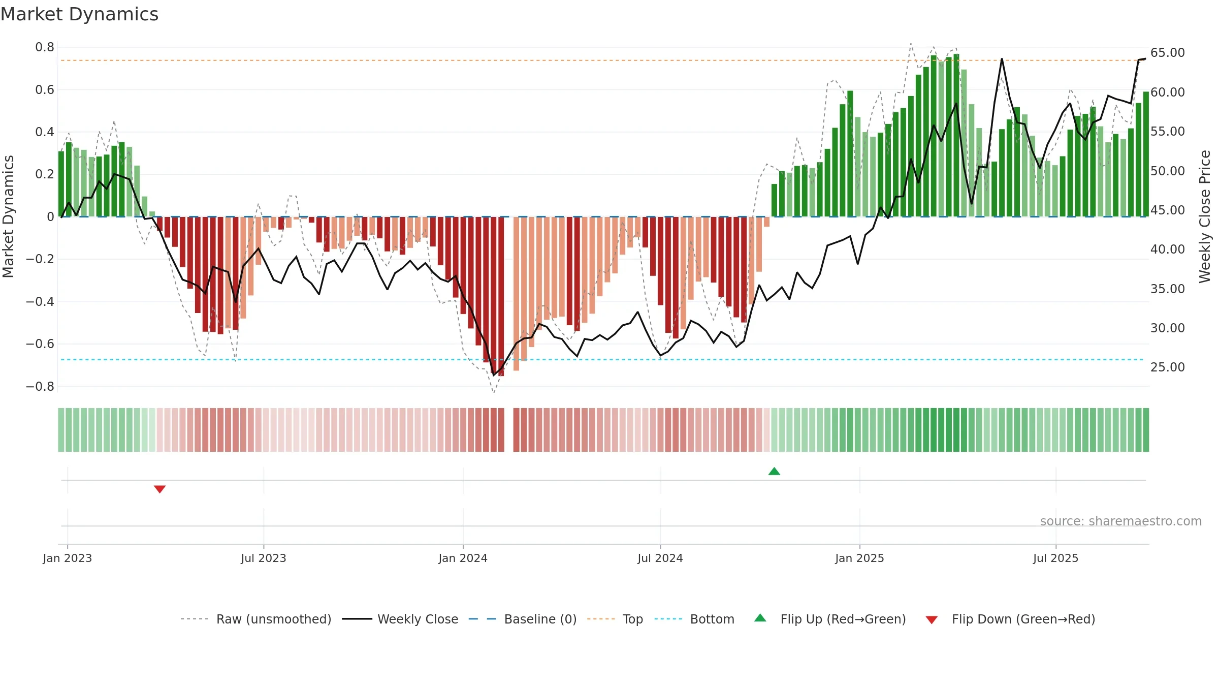 603416 weekly Market Dynamics chart, closing 2025-09-22.