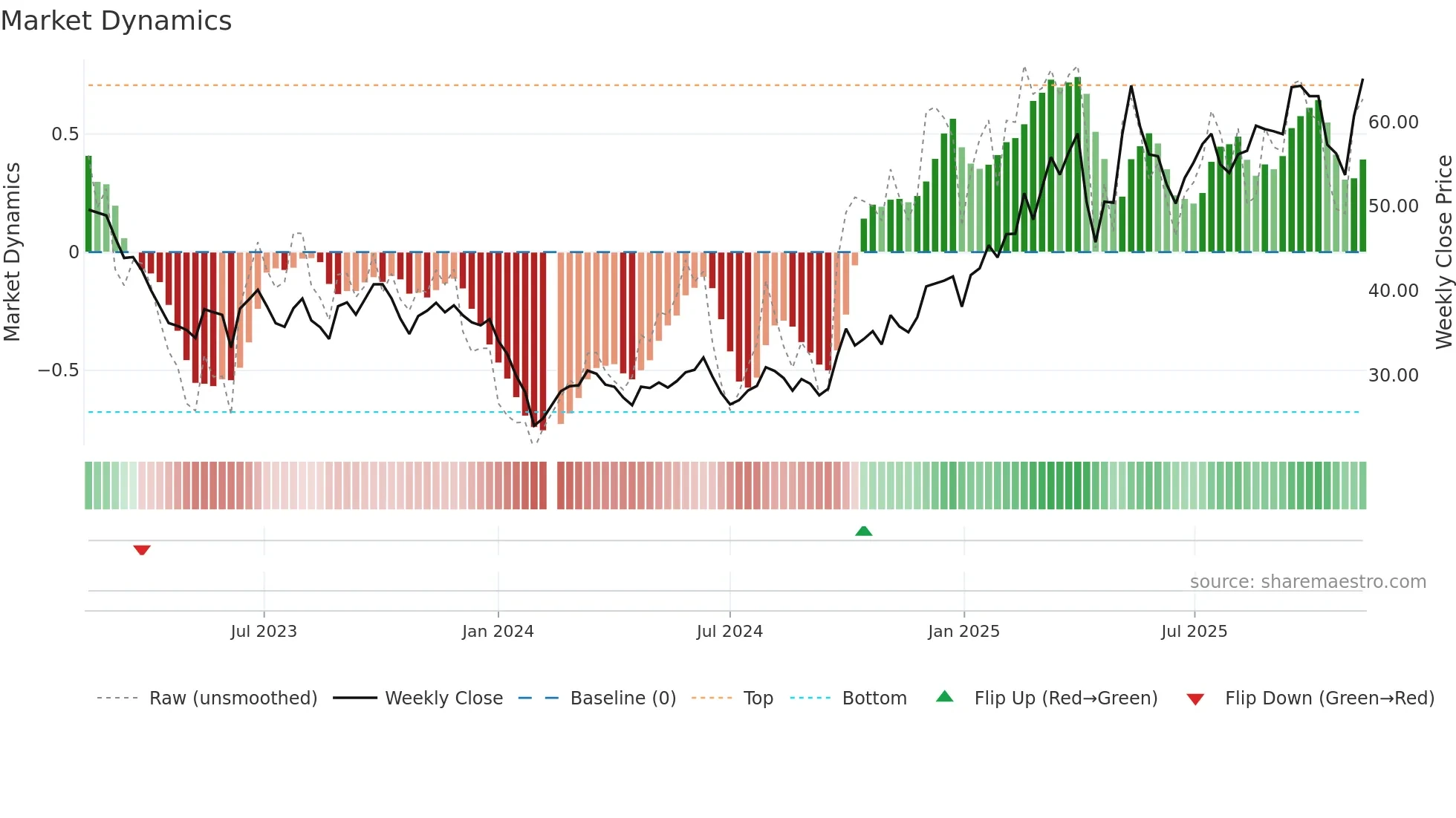 603416 weekly Market Dynamics chart