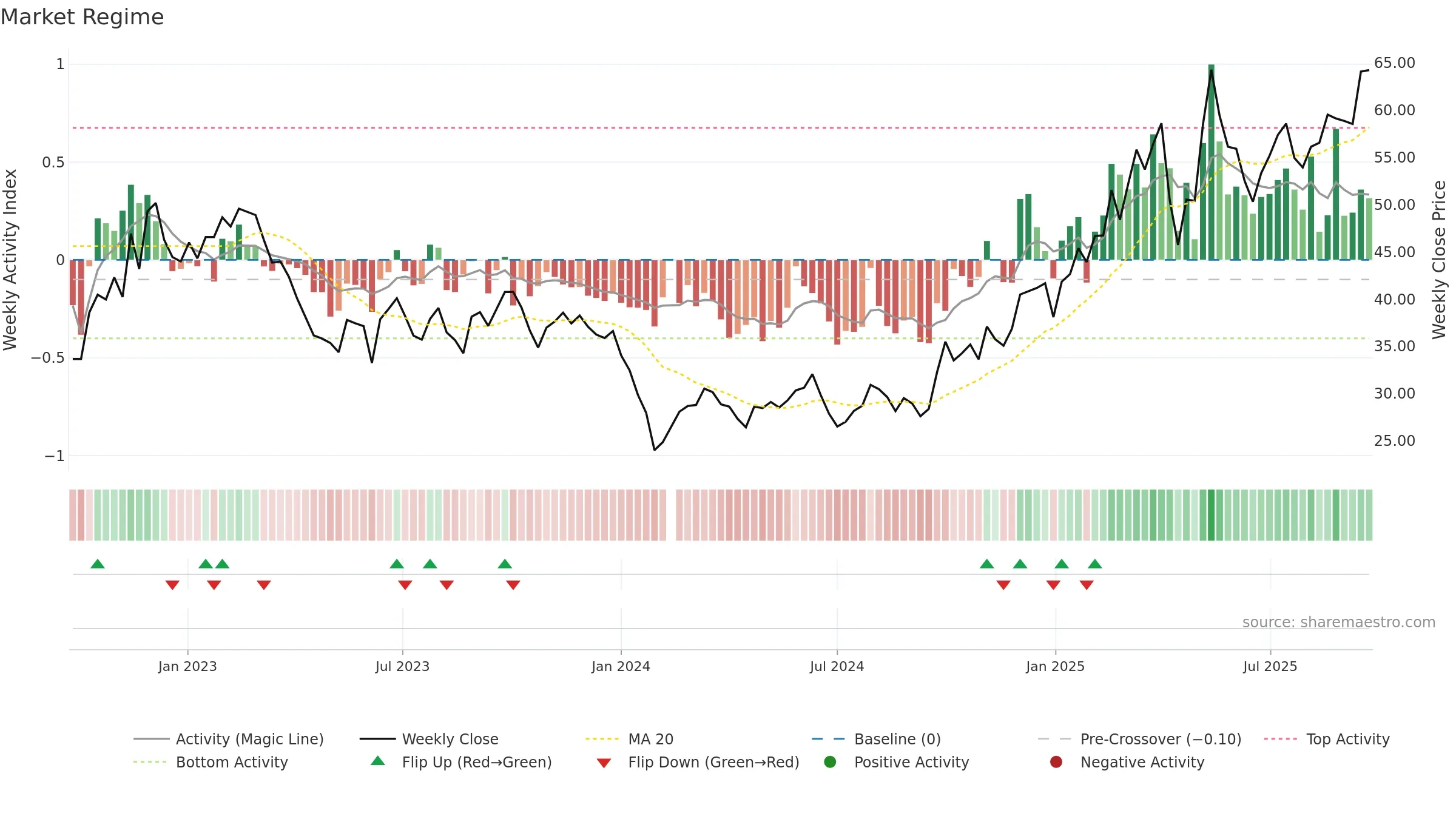 603416 weekly Market Snapshot chart, closing 2025-09-22.