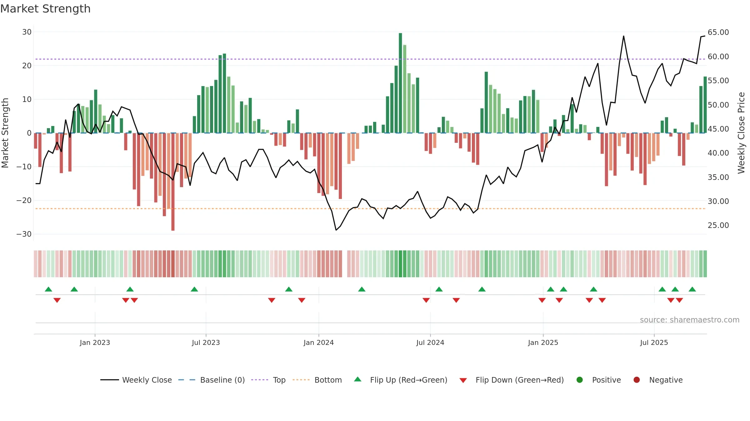603416 weekly Market Strength chart, closing 2025-09-22.