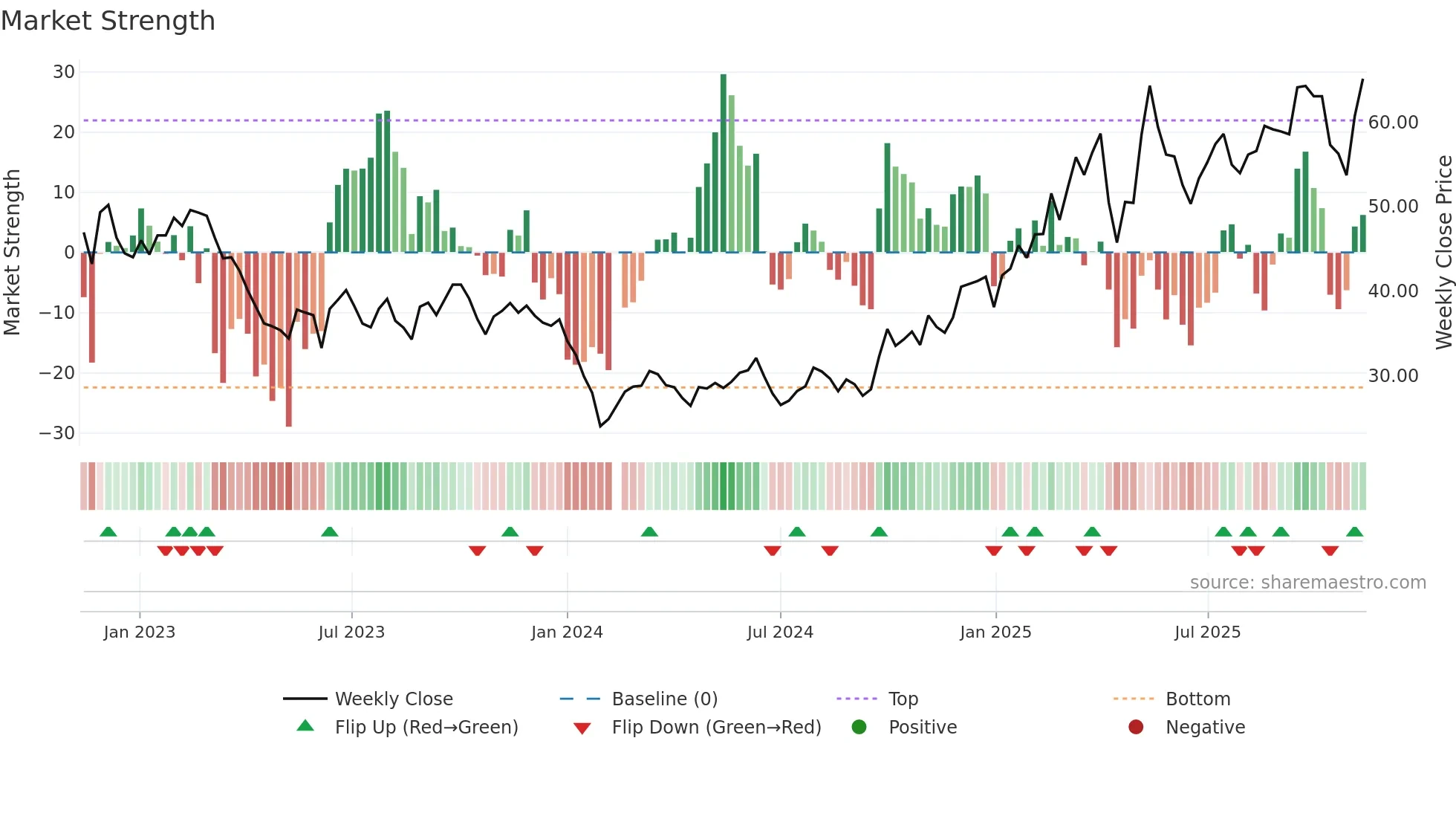 603416 weekly Market Strength chart