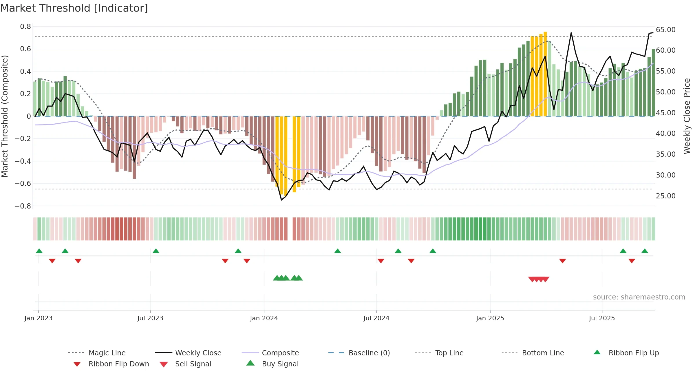 603416 weekly Market Threshold chart, closing 2025-09-22.