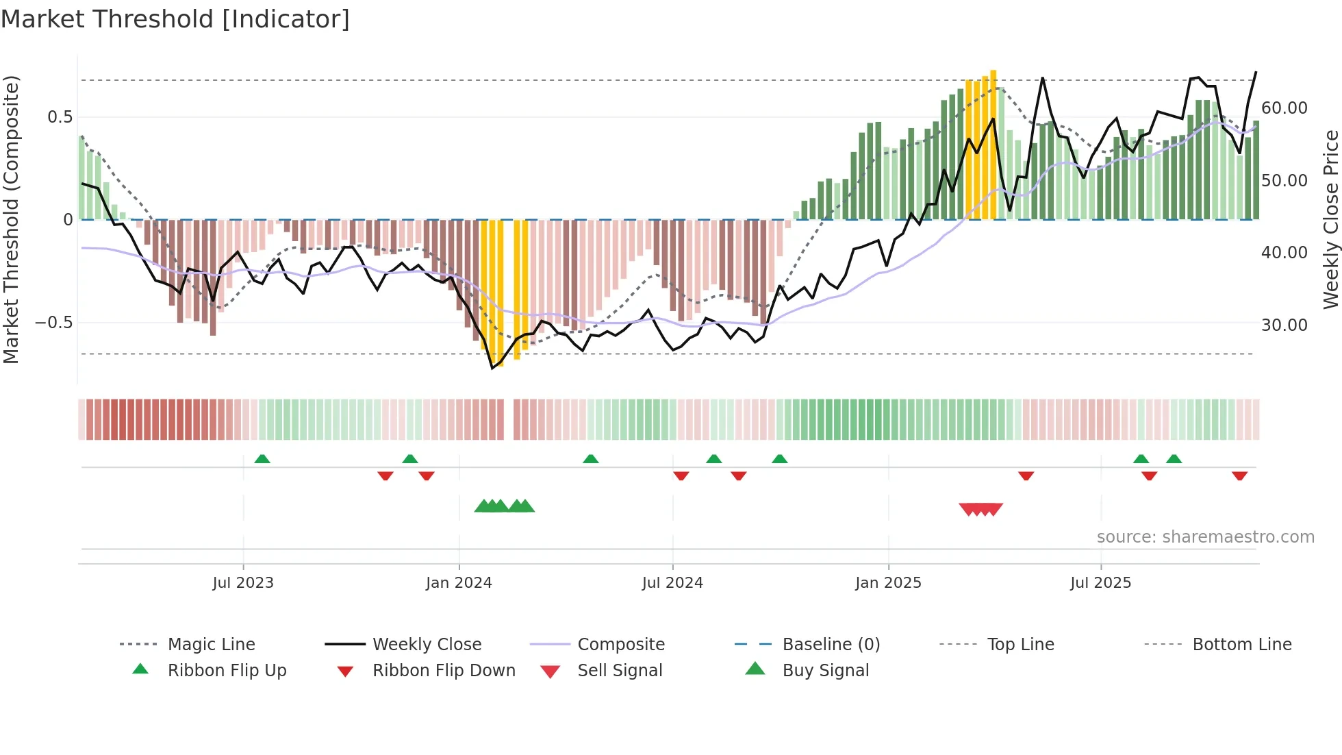 603416 weekly Market Threshold chart