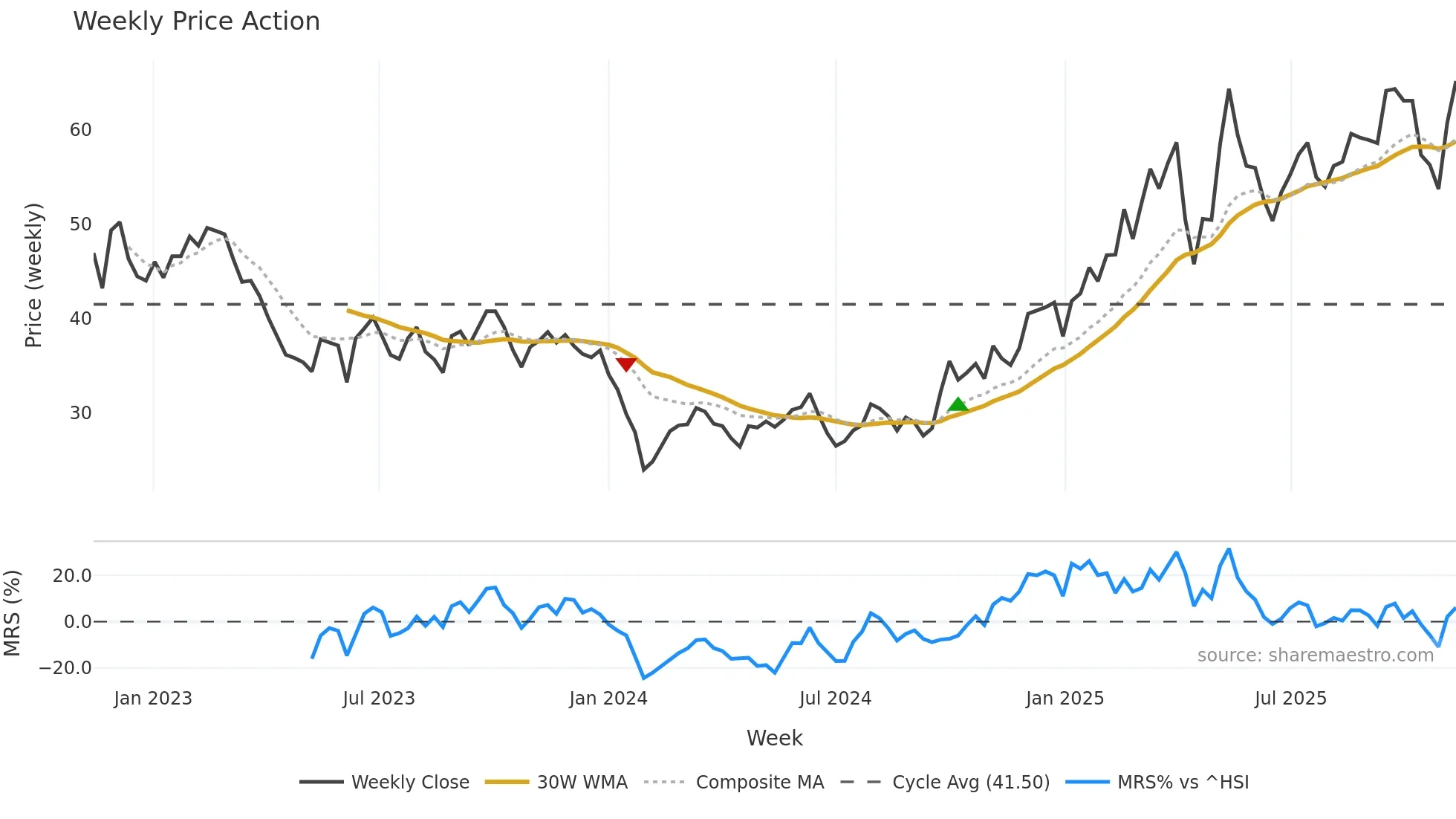 603416 weekly Price Action chart, closing 2025-11-10