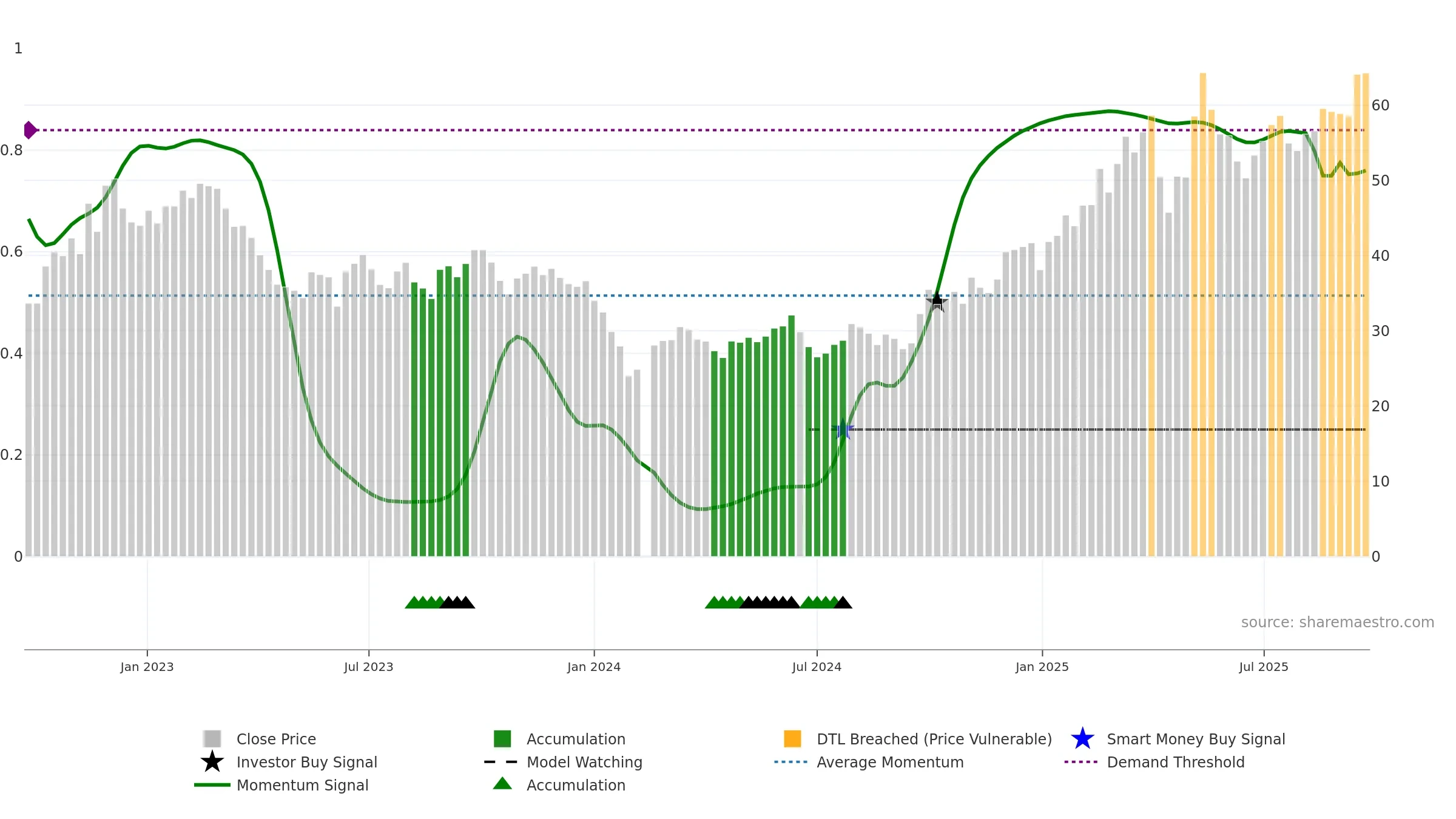 603416 weekly Smart Money chart, closing 2025-09-22.