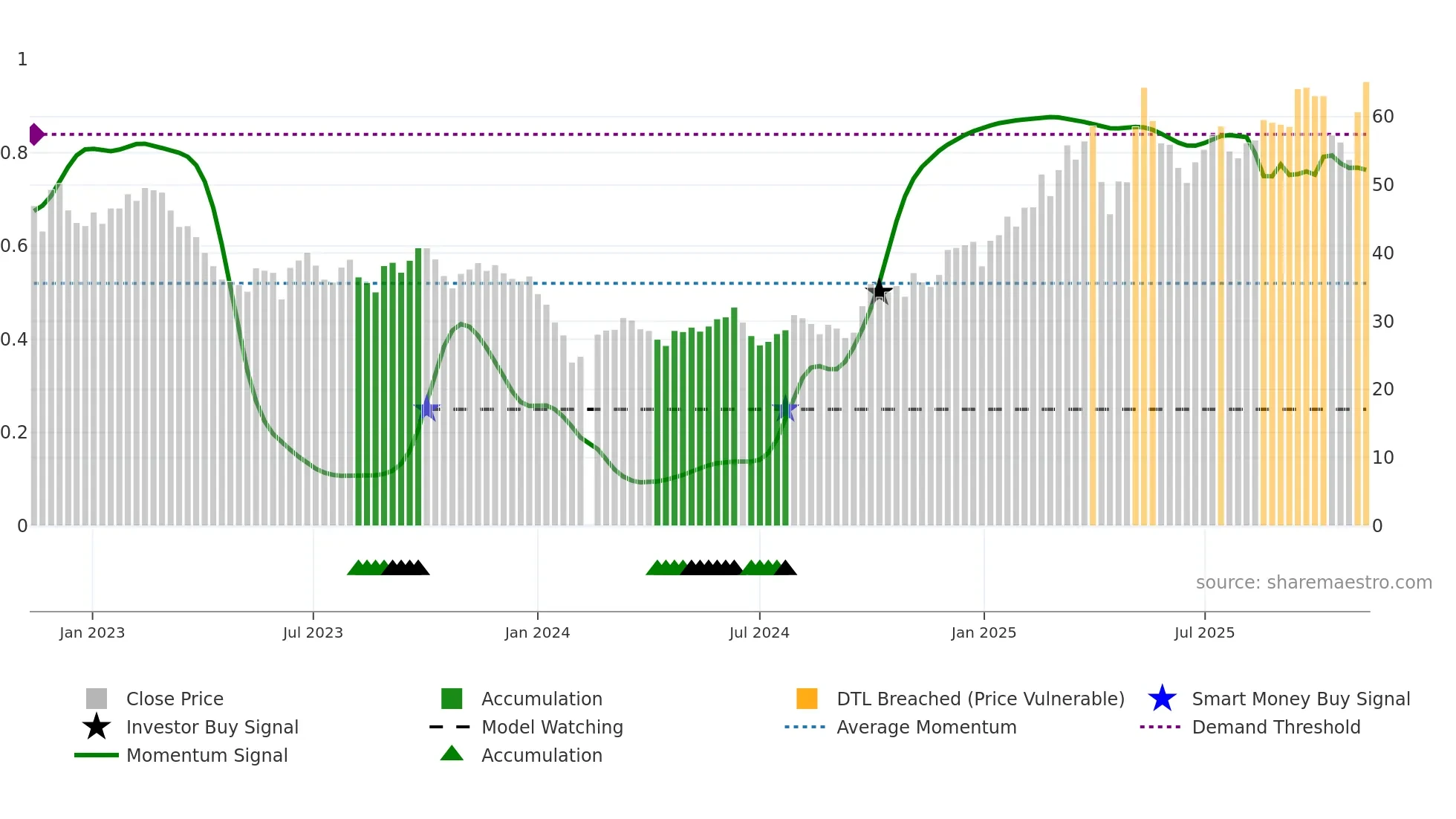 603416 weekly Smart Money chart