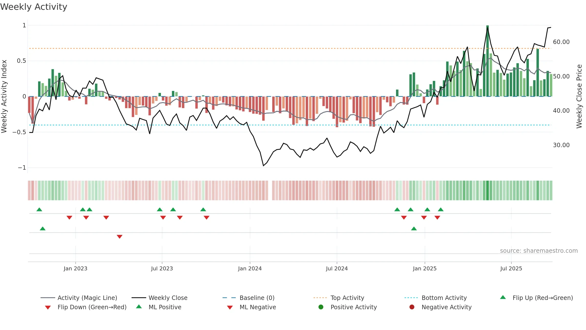 603416 weekly Activity chart, closing 2025-09-22.