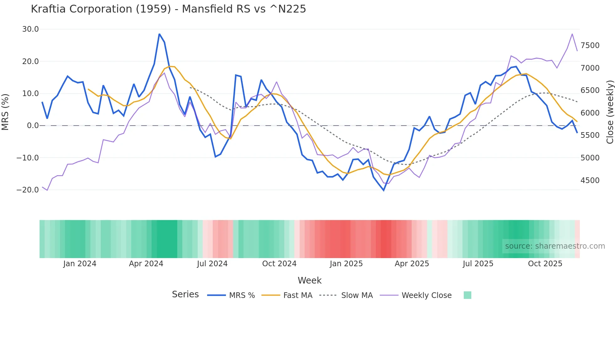 1959 Mansfield Relative Strength chart