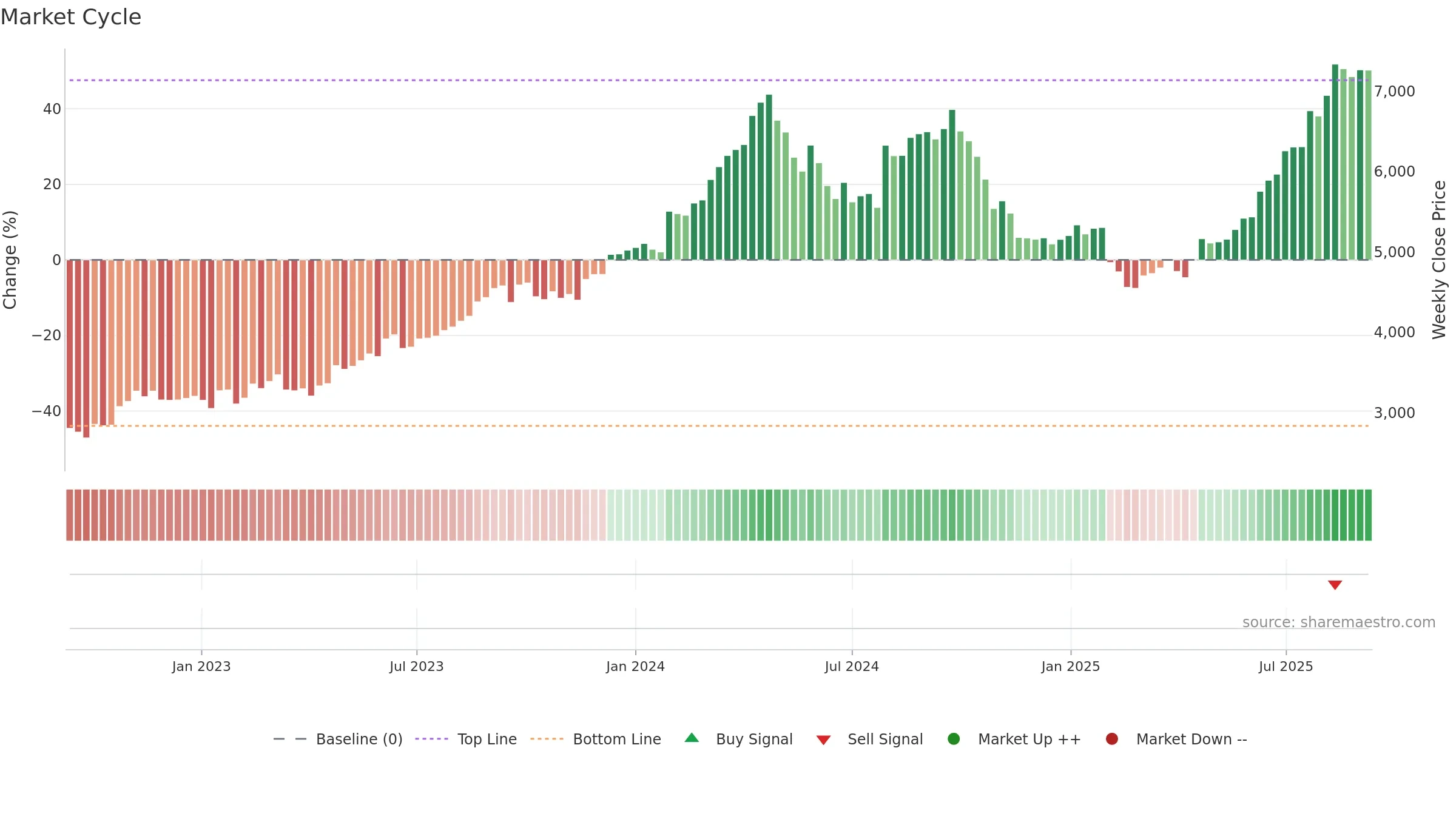 1959 weekly Market Cycle chart, closing 2025-09-08.