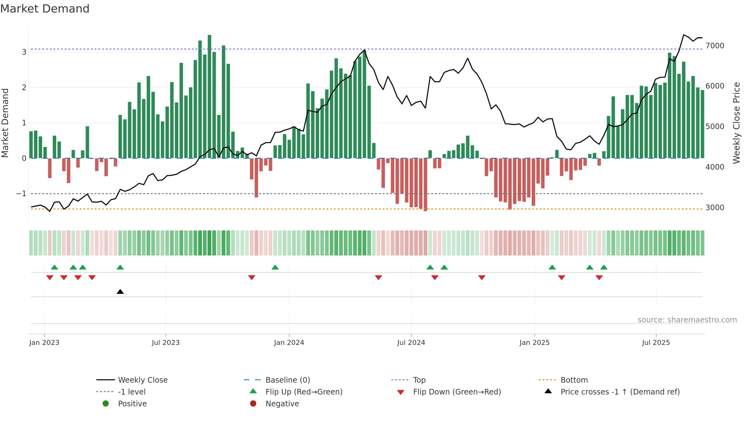 1959 weekly Market Demand chart, closing 2025-09-08.