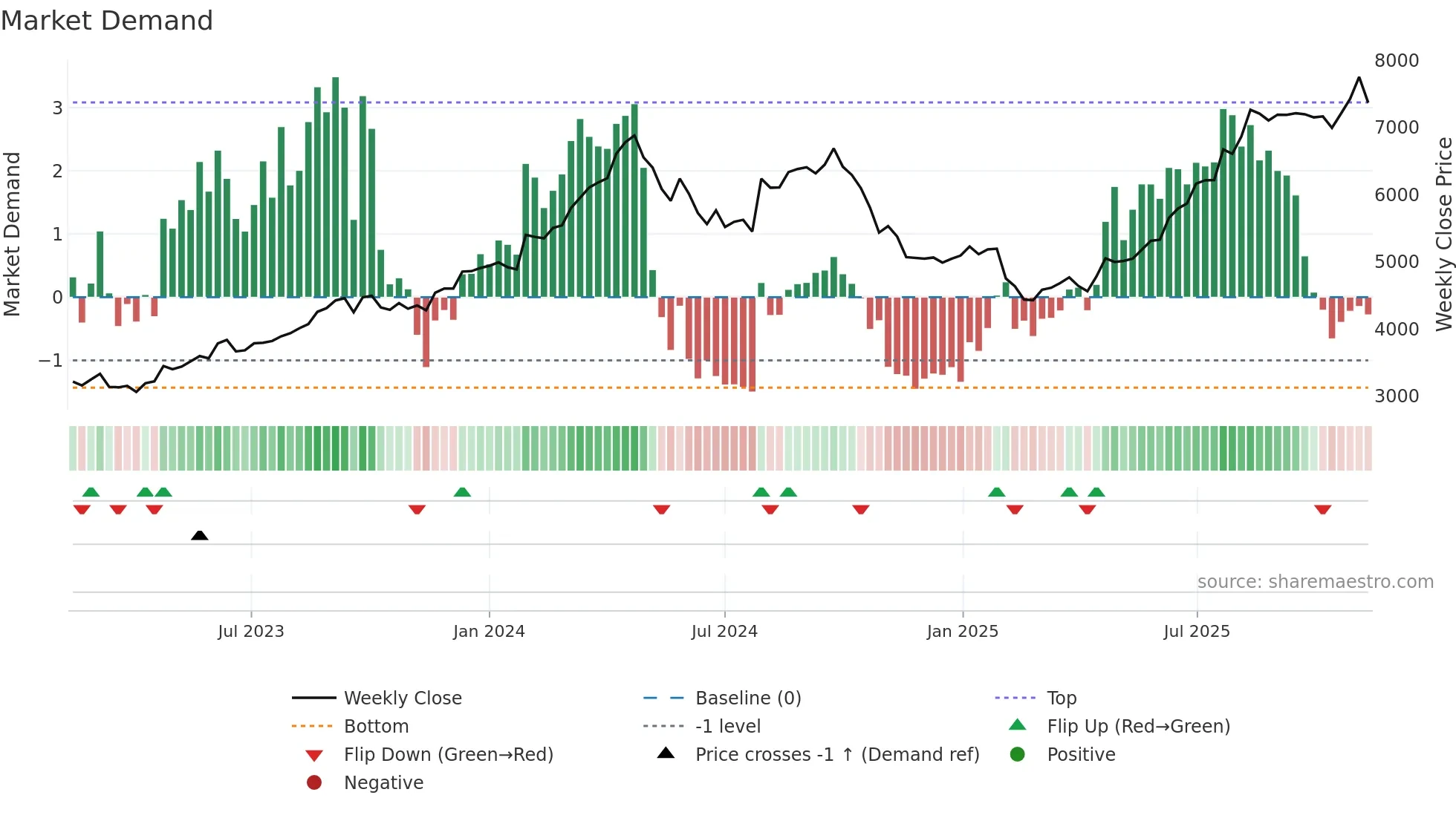1959 weekly Market Demand chart