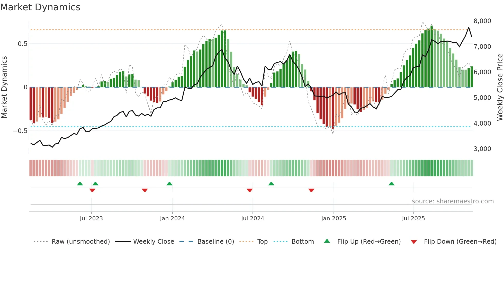1959 weekly Market Dynamics chart