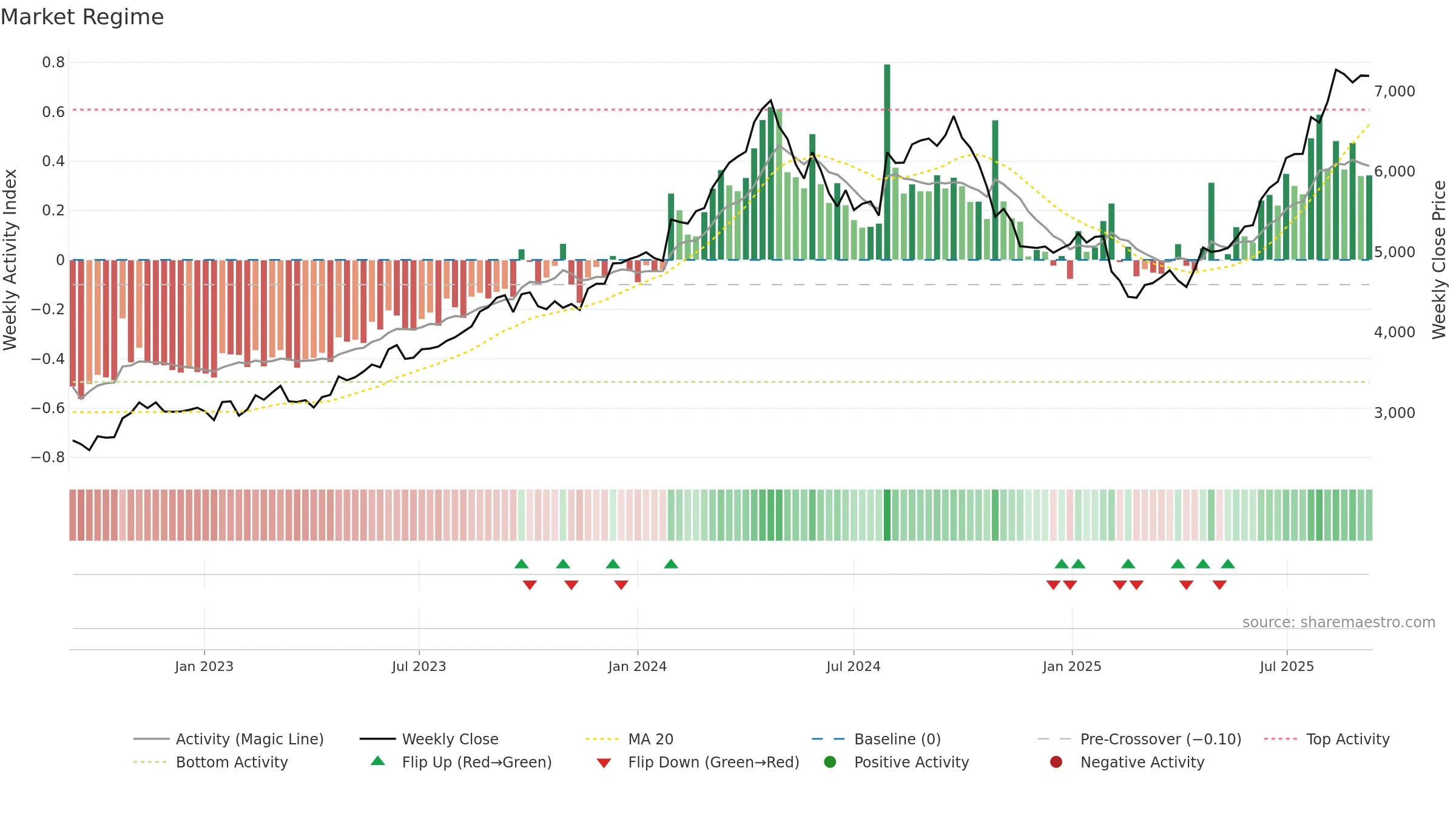 1959 weekly Market Snapshot chart, closing 2025-09-08.