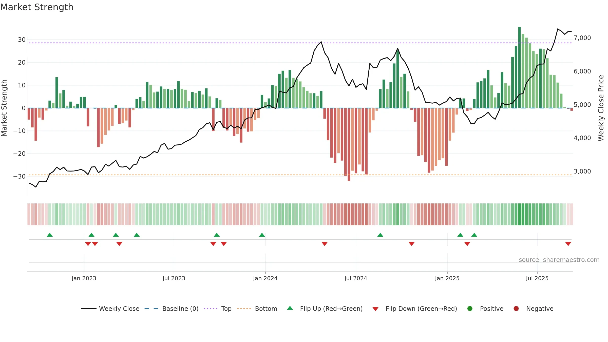 1959 weekly Market Strength chart, closing 2025-09-08.