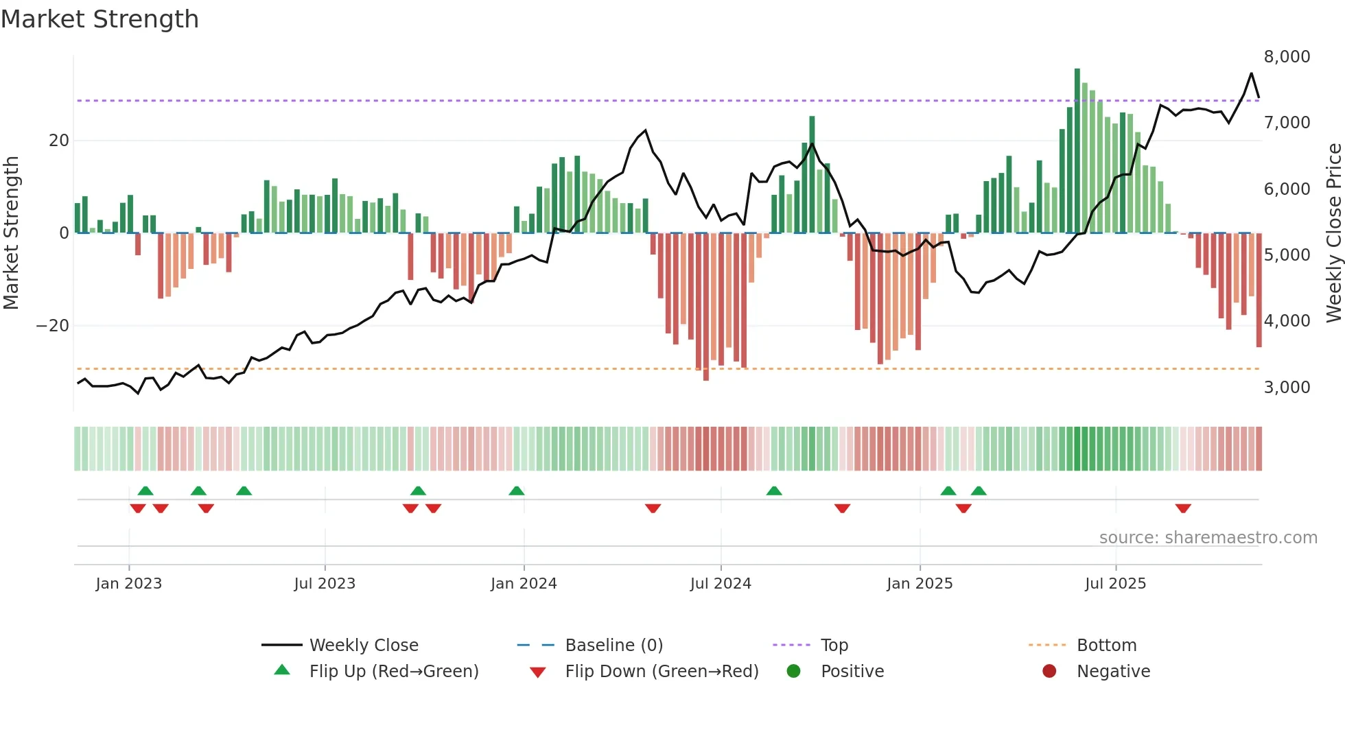 1959 weekly Market Strength chart