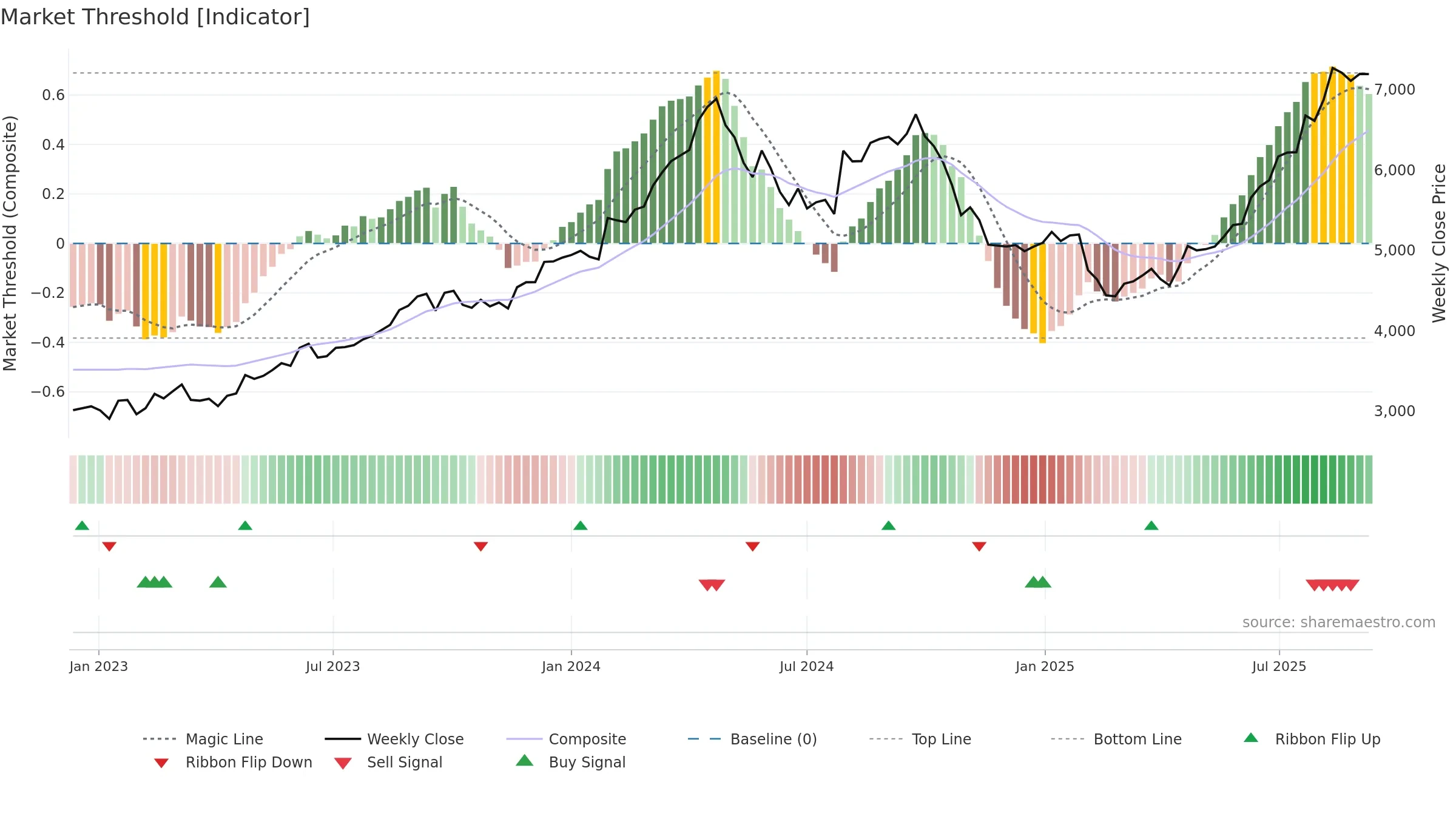 1959 weekly Market Threshold chart, closing 2025-09-08.