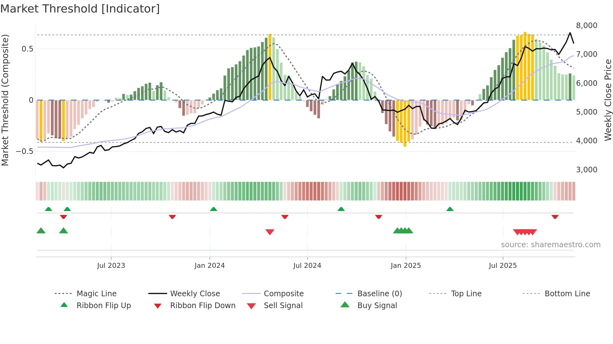 1959 weekly Market Threshold chart