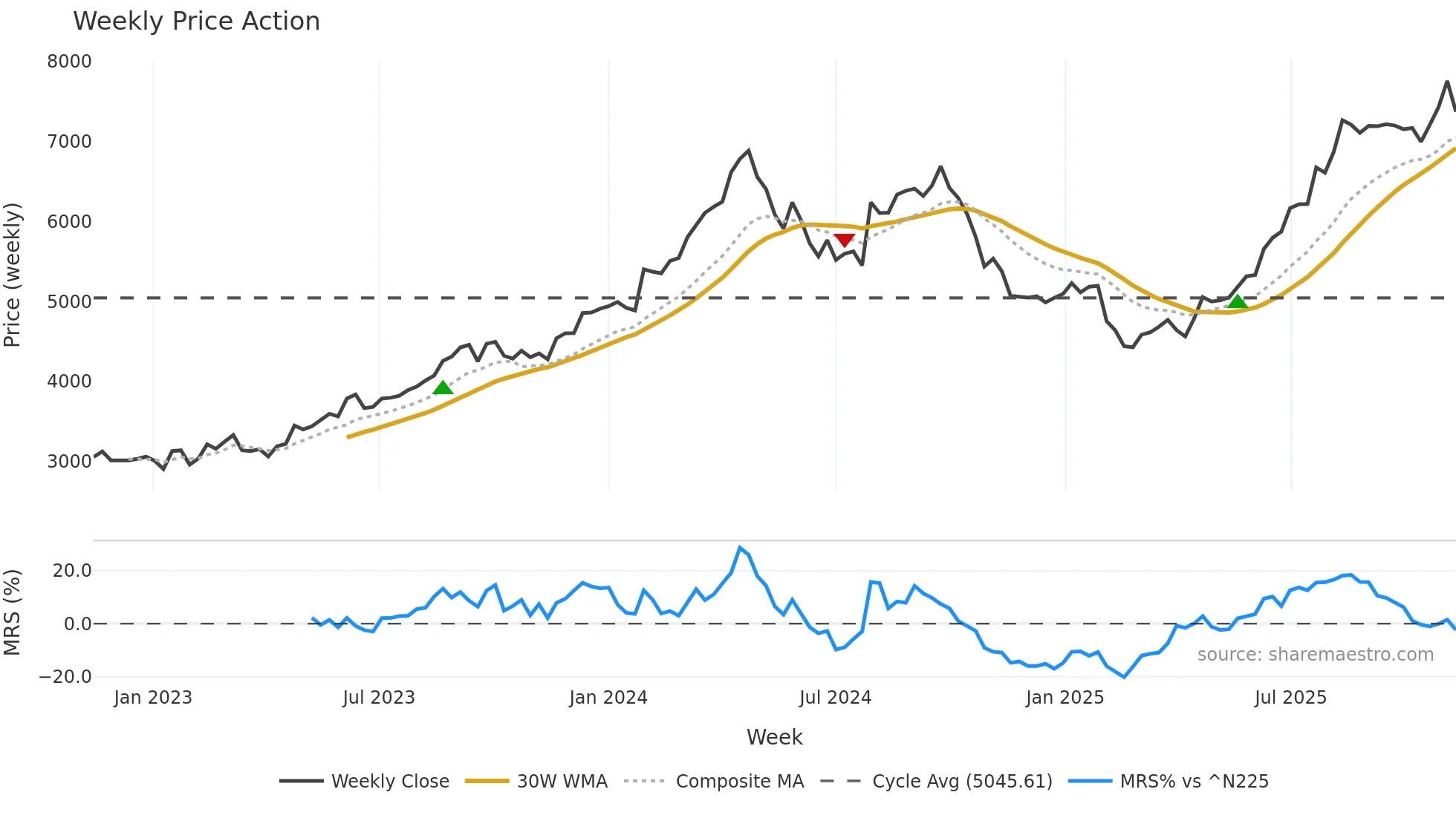 1959 weekly Price Action chart, closing 2025-11-10