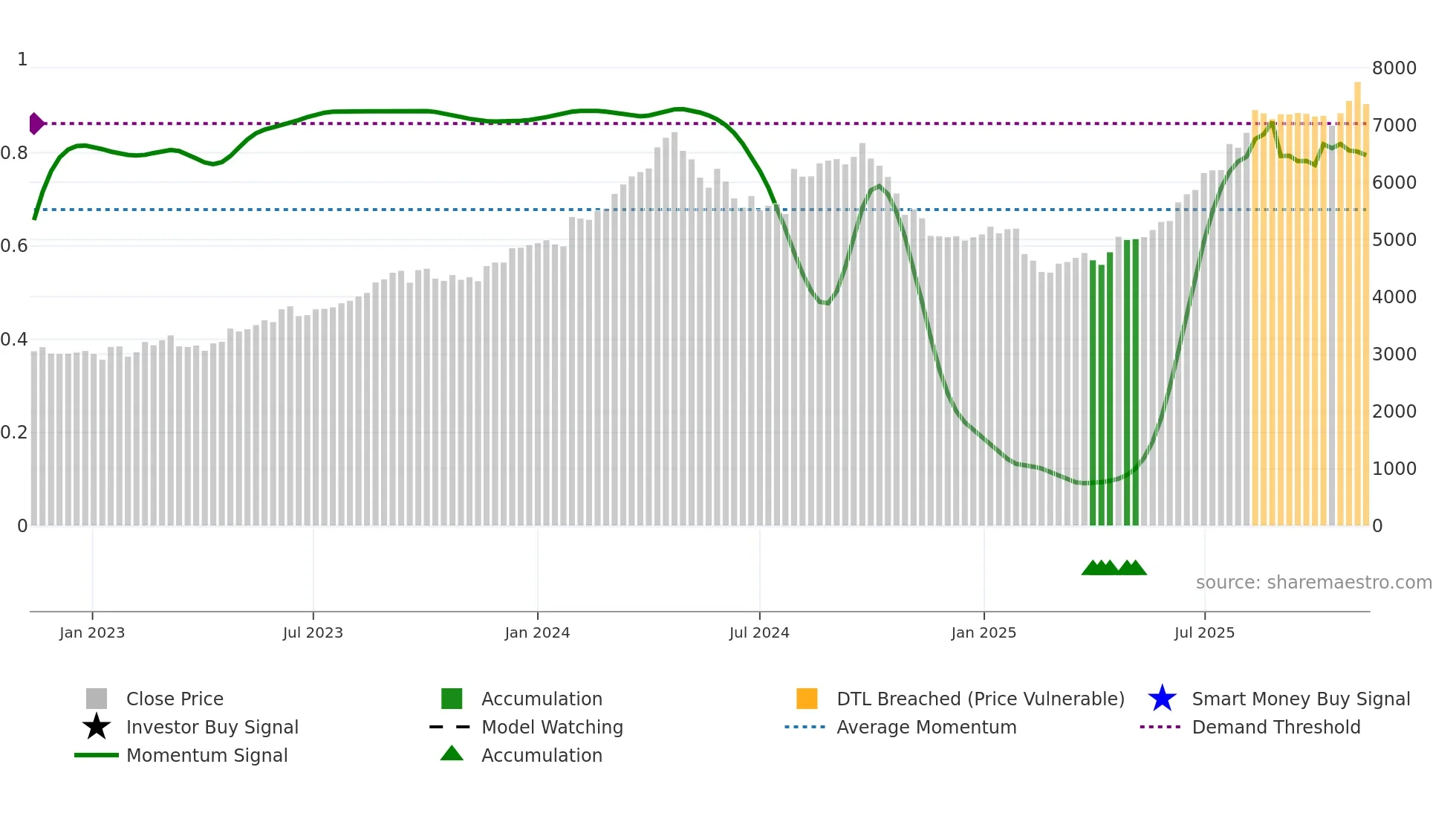 1959 weekly Smart Money chart