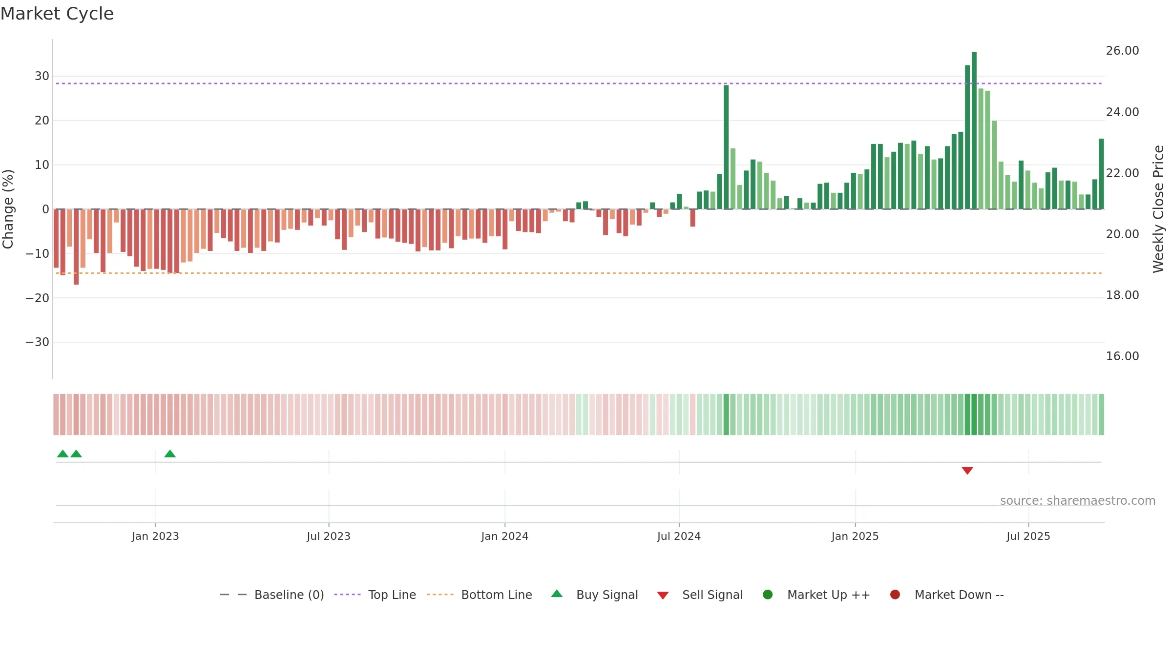 1470 weekly Market Cycle chart, closing 2025-09-15.