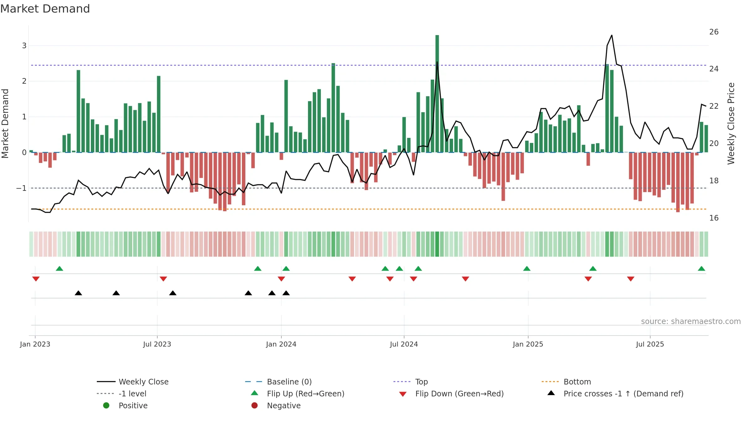1470 weekly Market Demand chart, closing 2025-09-15.