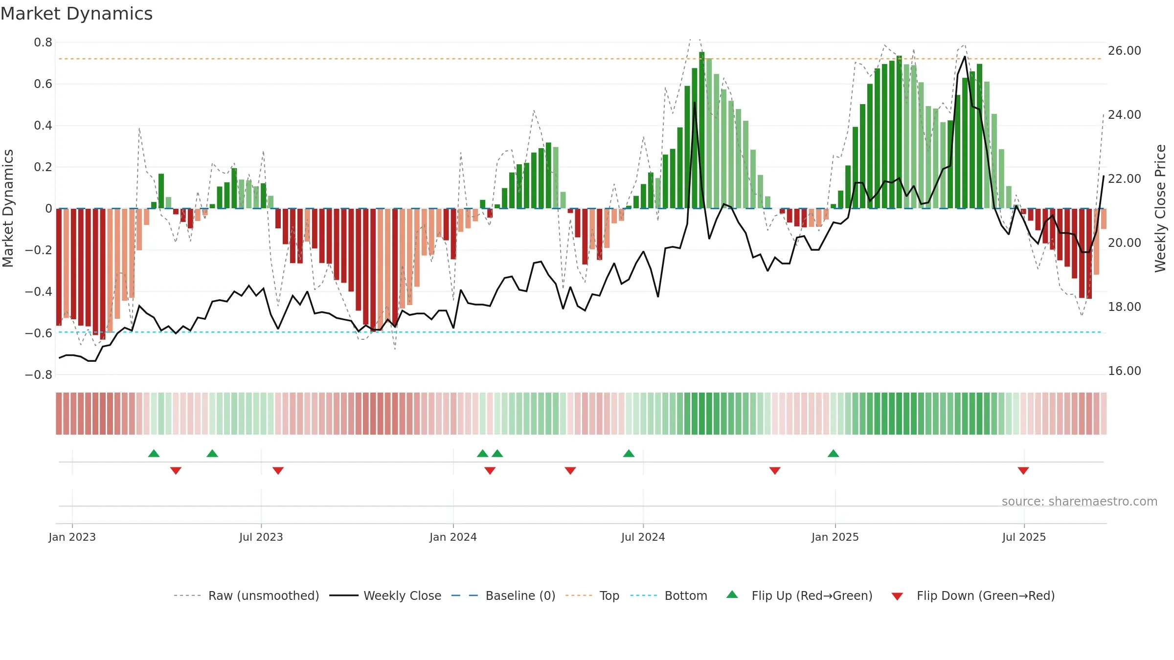 1470 weekly Market Dynamics chart, closing 2025-09-15.