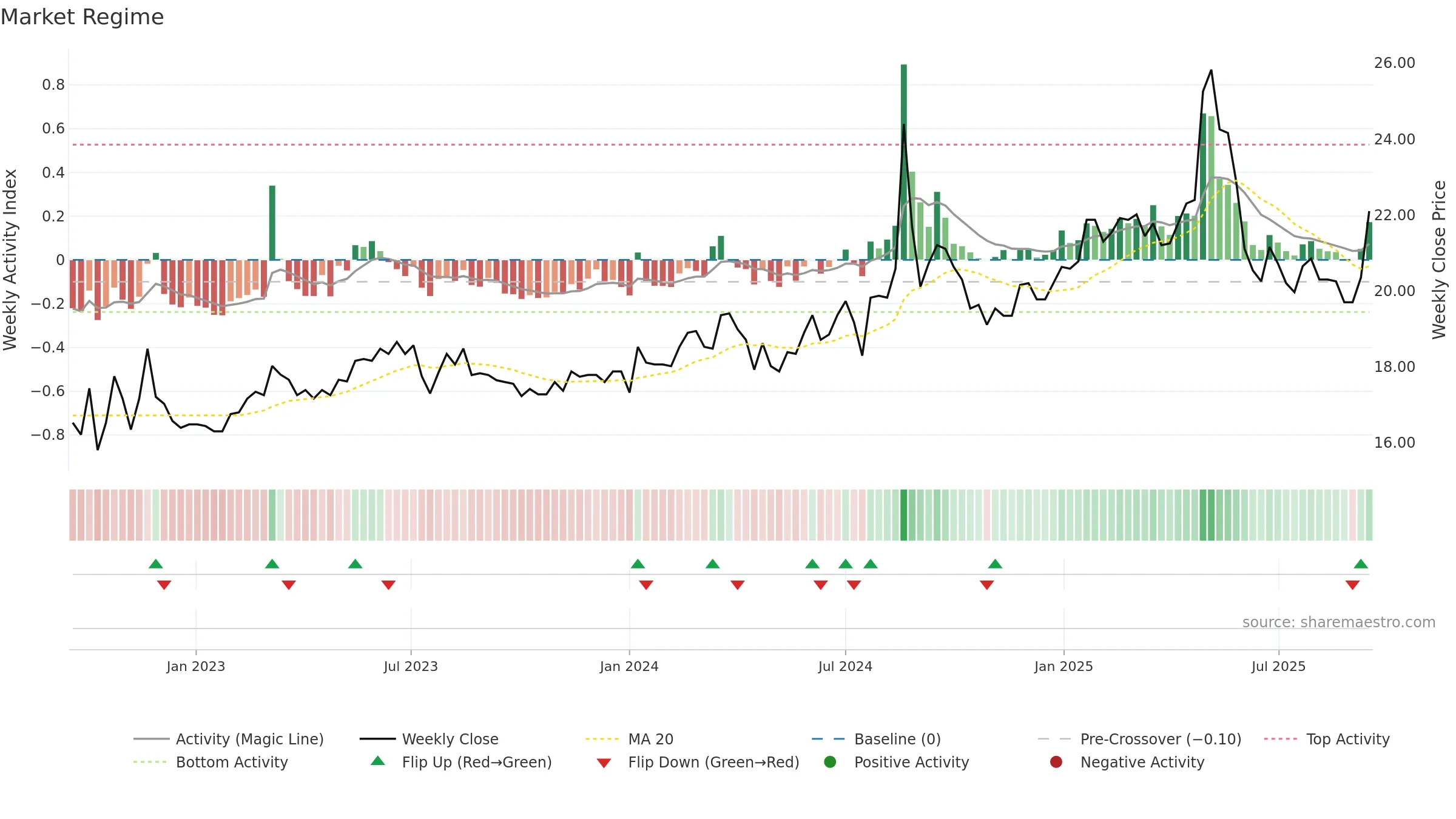 1470 weekly Market Snapshot chart, closing 2025-09-15.