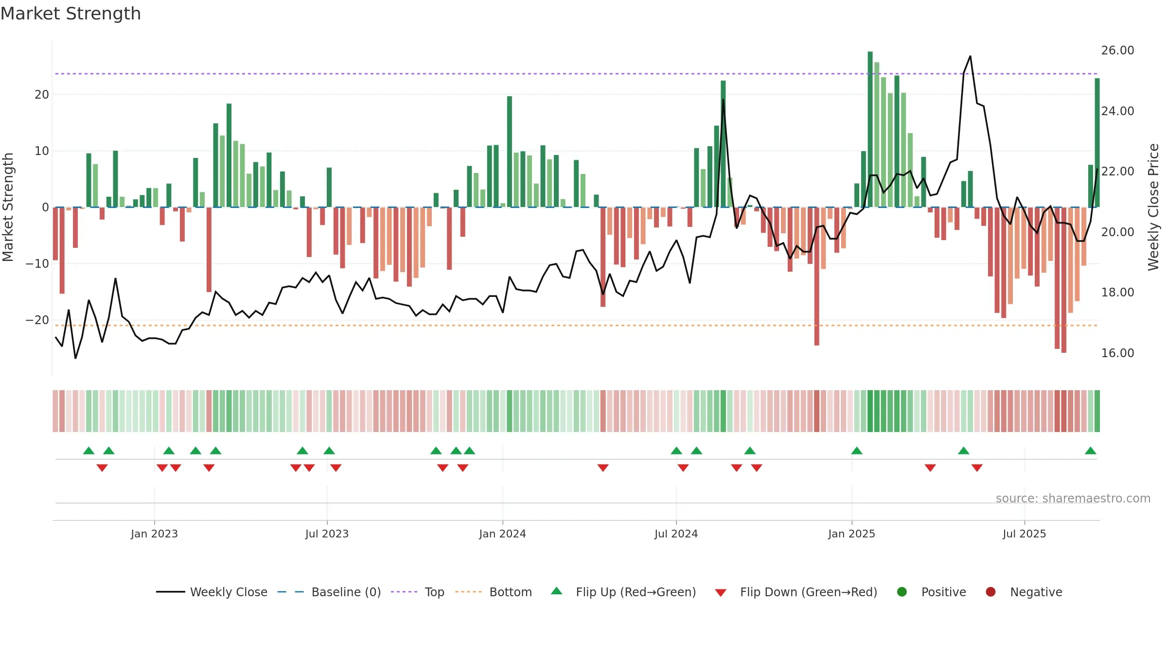 1470 weekly Market Strength chart, closing 2025-09-15.