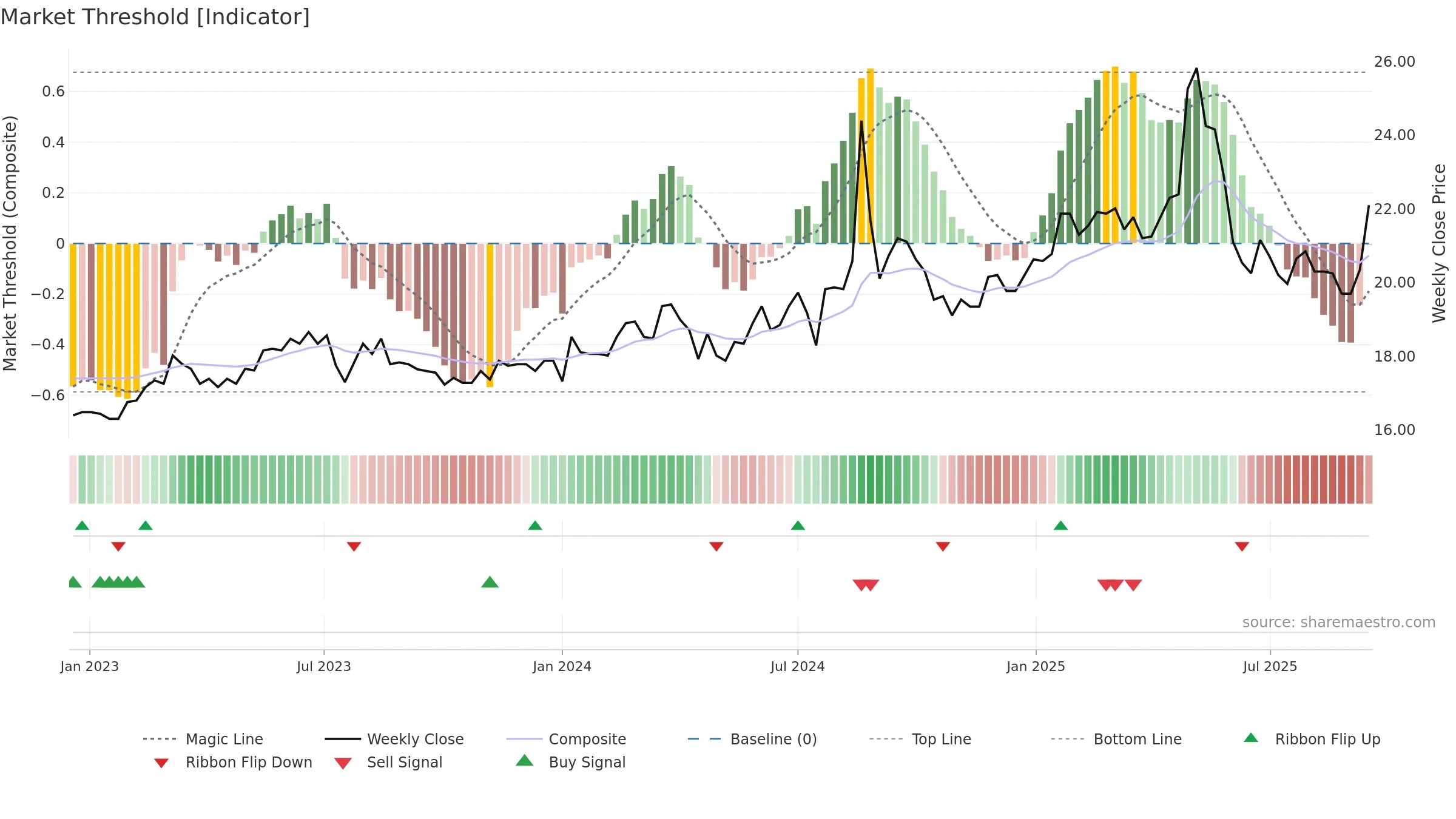 1470 weekly Market Threshold chart, closing 2025-09-15.
