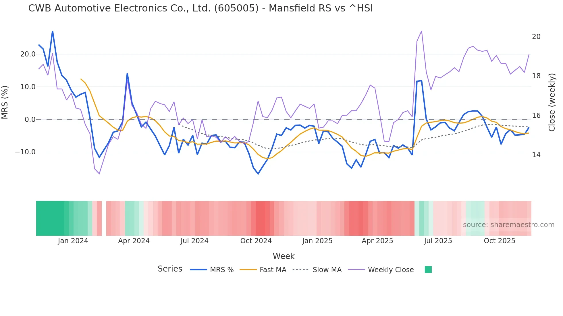 605005 Mansfield Relative Strength chart