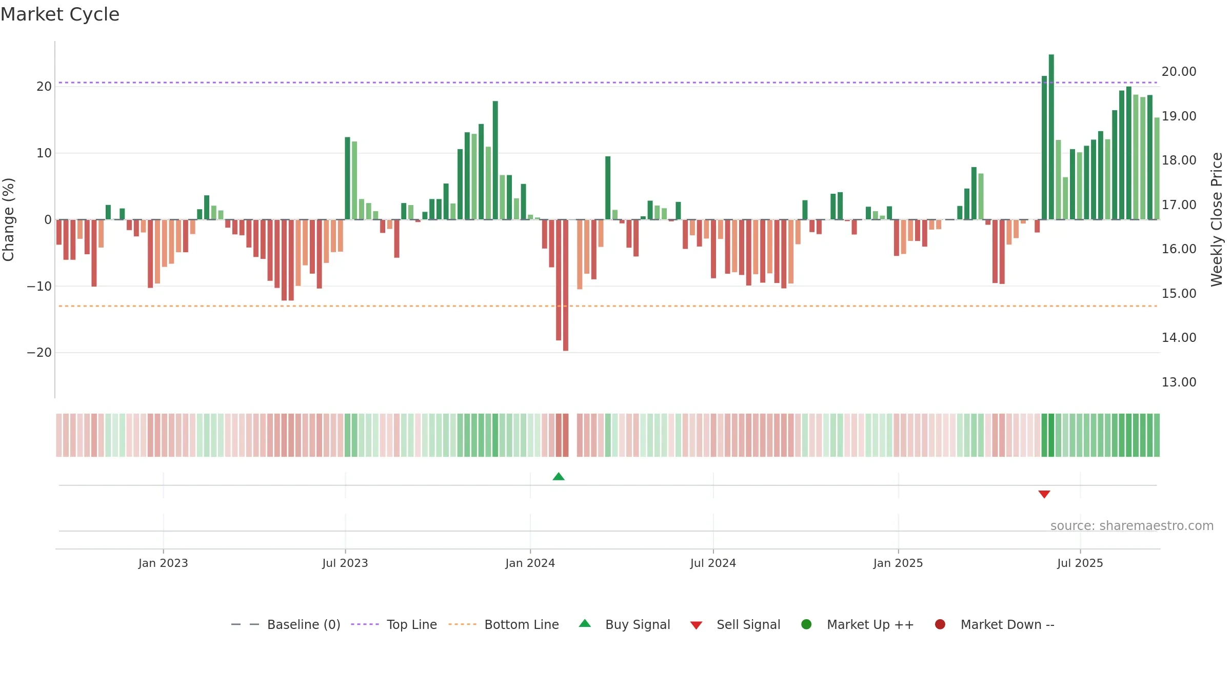 605005 weekly Market Cycle chart, closing 2025-09-15.