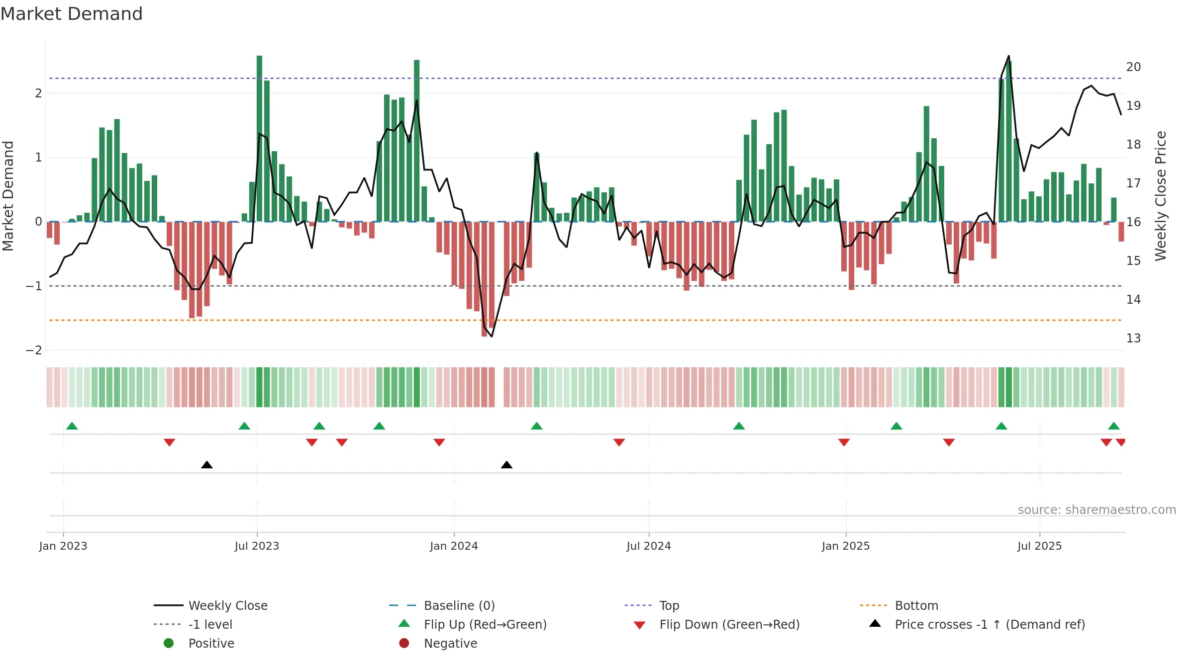 605005 weekly Market Demand chart, closing 2025-09-15.