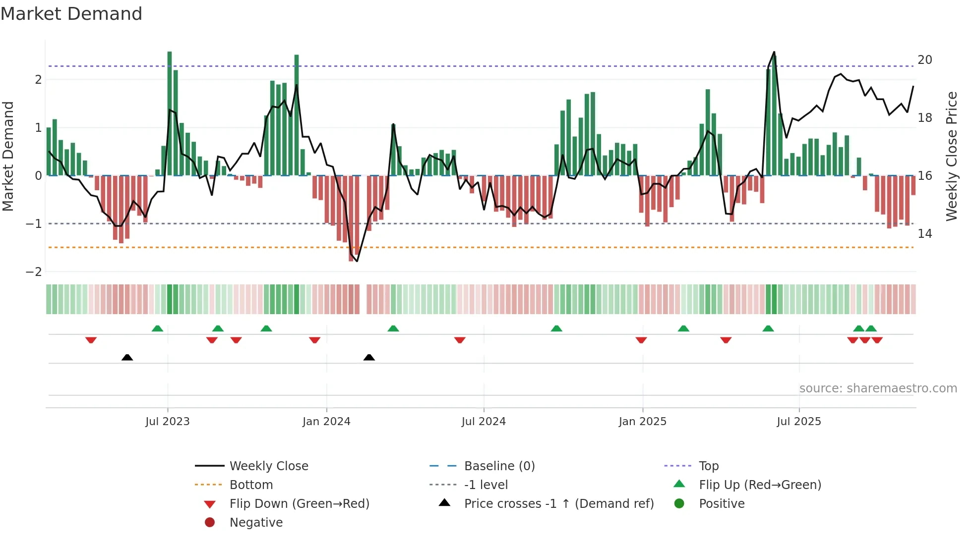 605005 weekly Market Demand chart