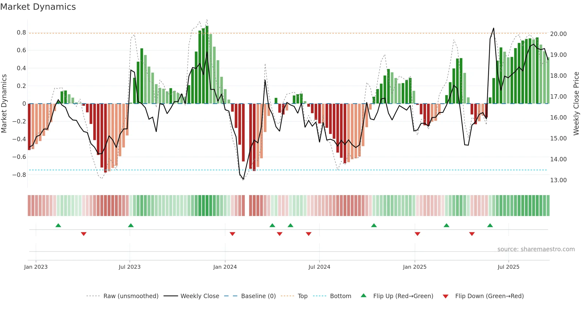 605005 weekly Market Dynamics chart, closing 2025-09-15.