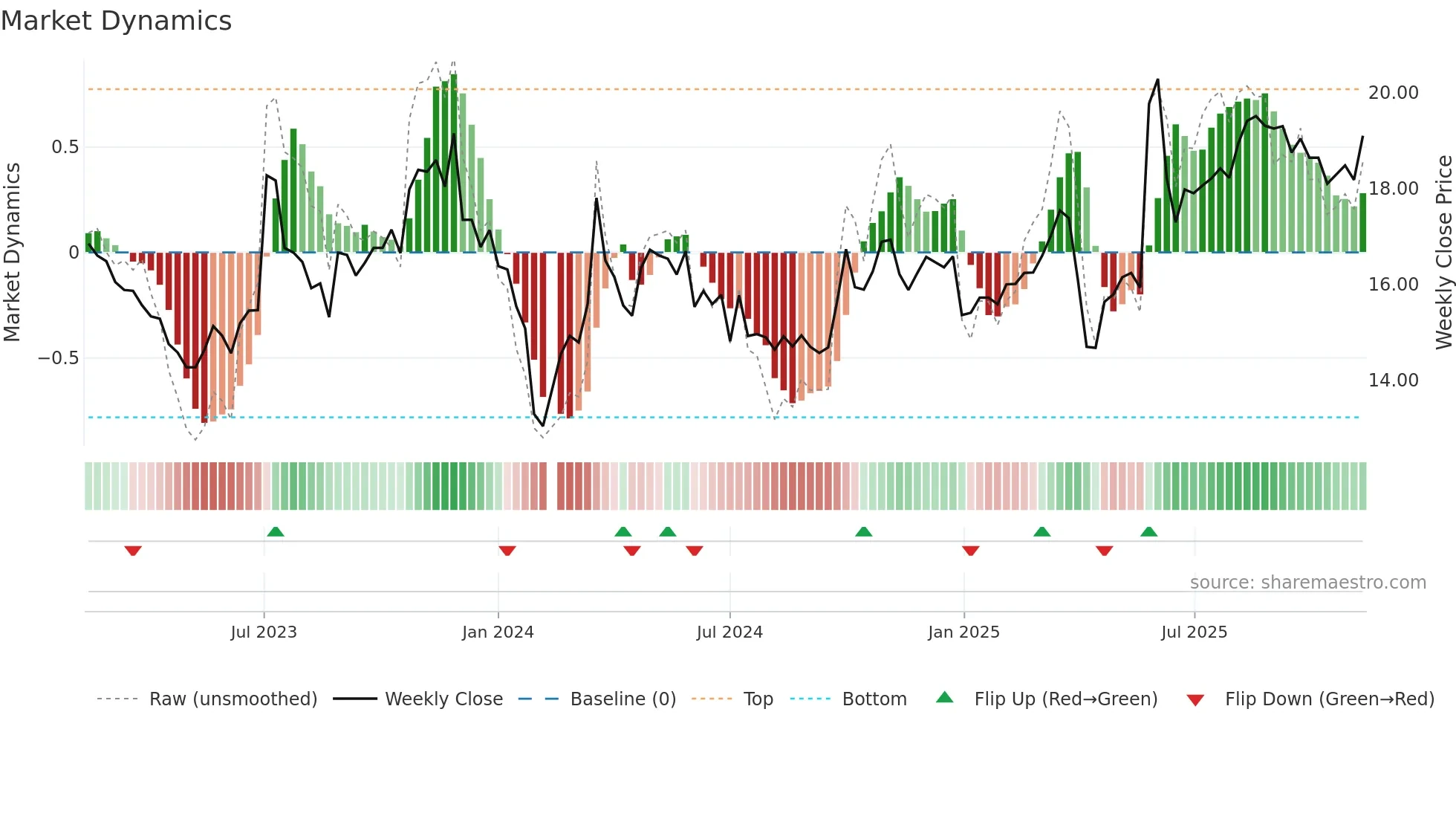 605005 weekly Market Dynamics chart