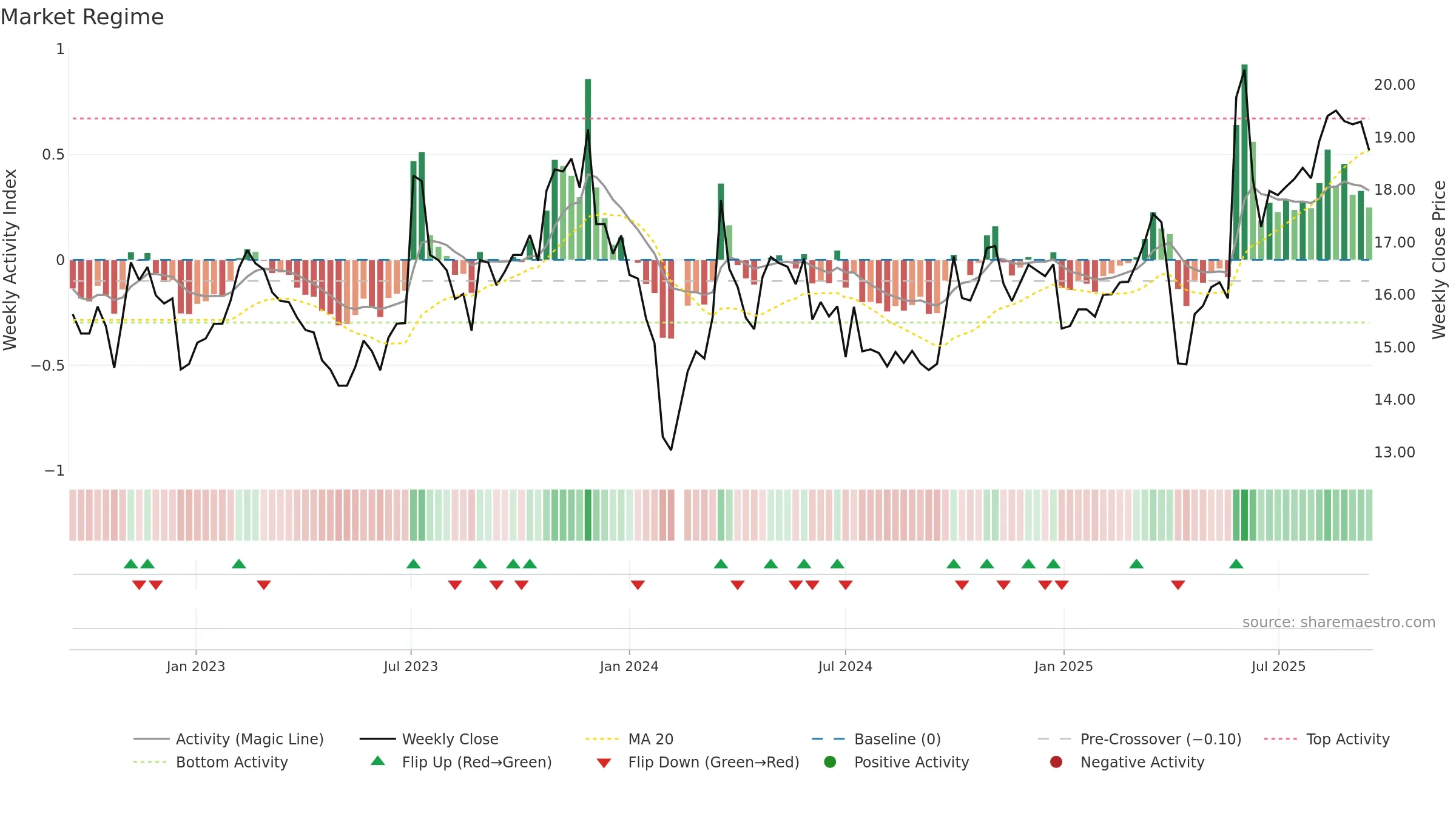 605005 weekly Market Snapshot chart, closing 2025-09-15.