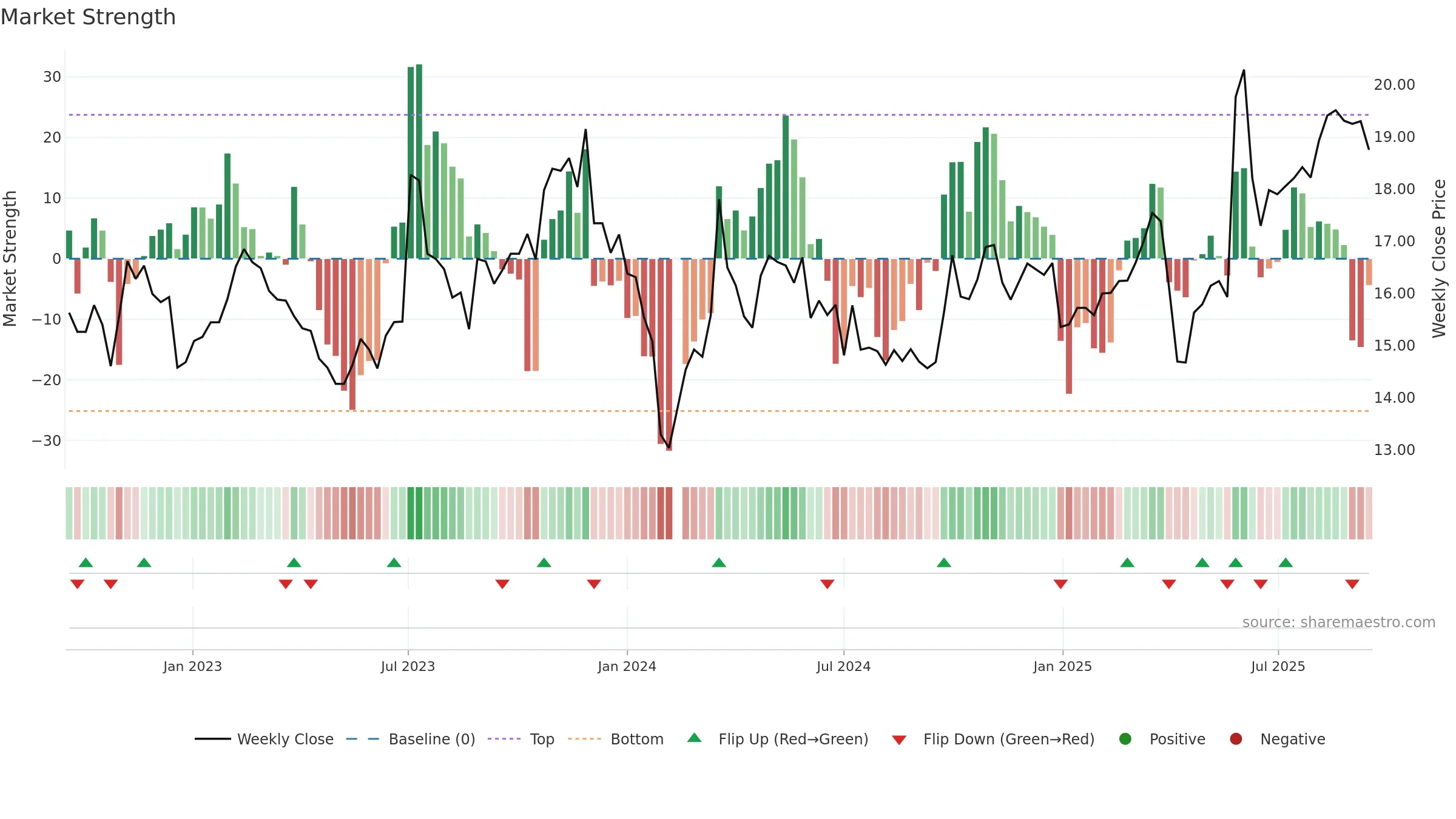 605005 weekly Market Strength chart, closing 2025-09-15.
