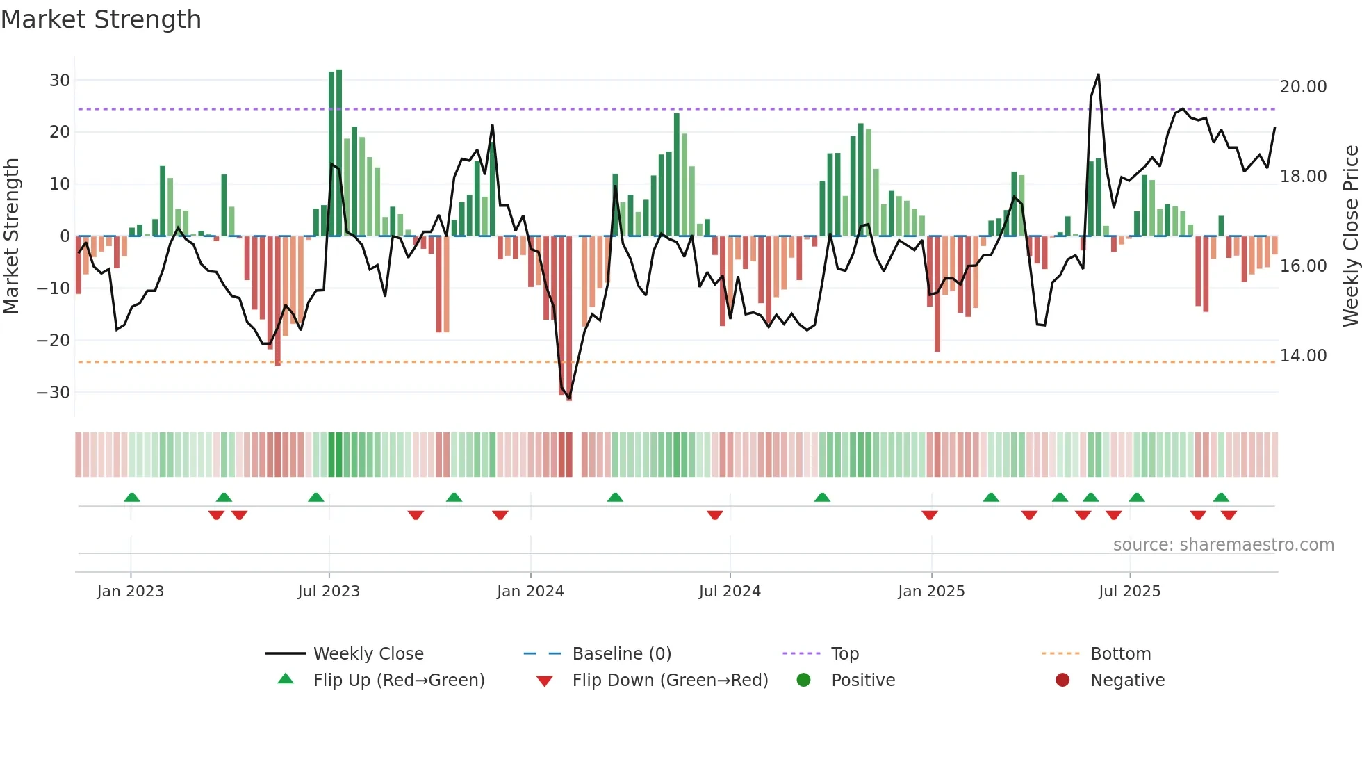 605005 weekly Market Strength chart
