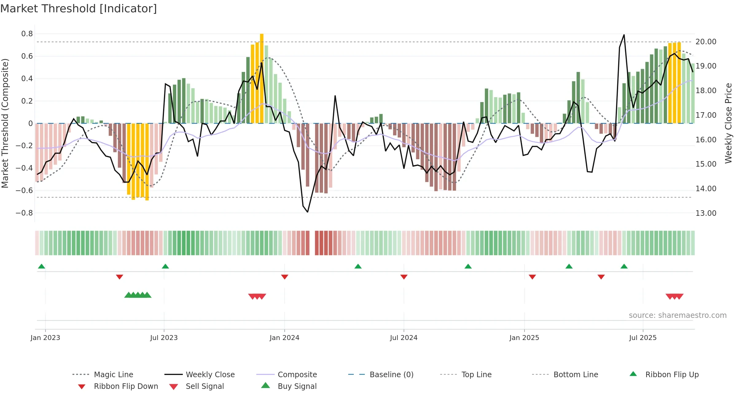 605005 weekly Market Threshold chart, closing 2025-09-15.