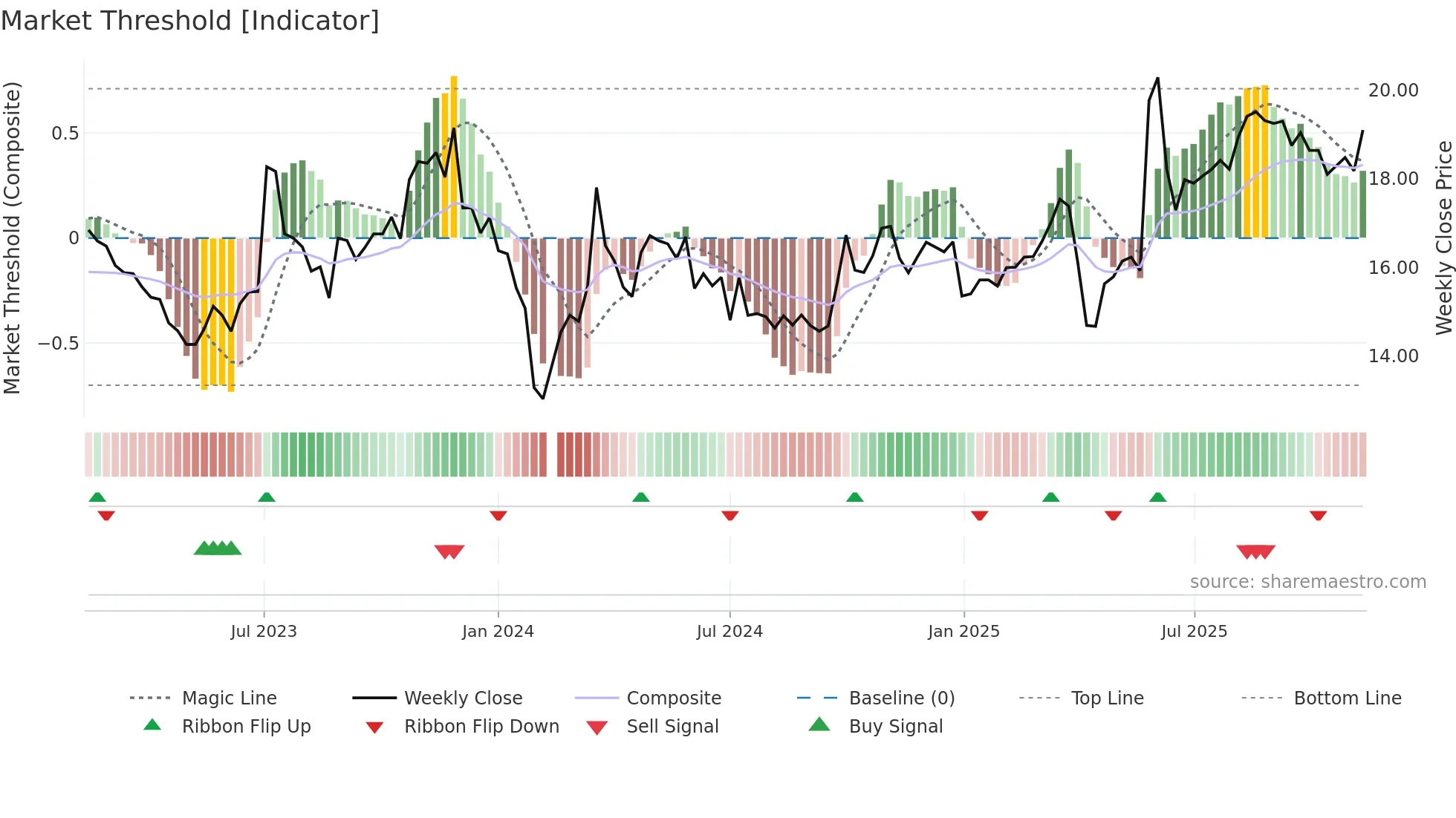 605005 weekly Market Threshold chart
