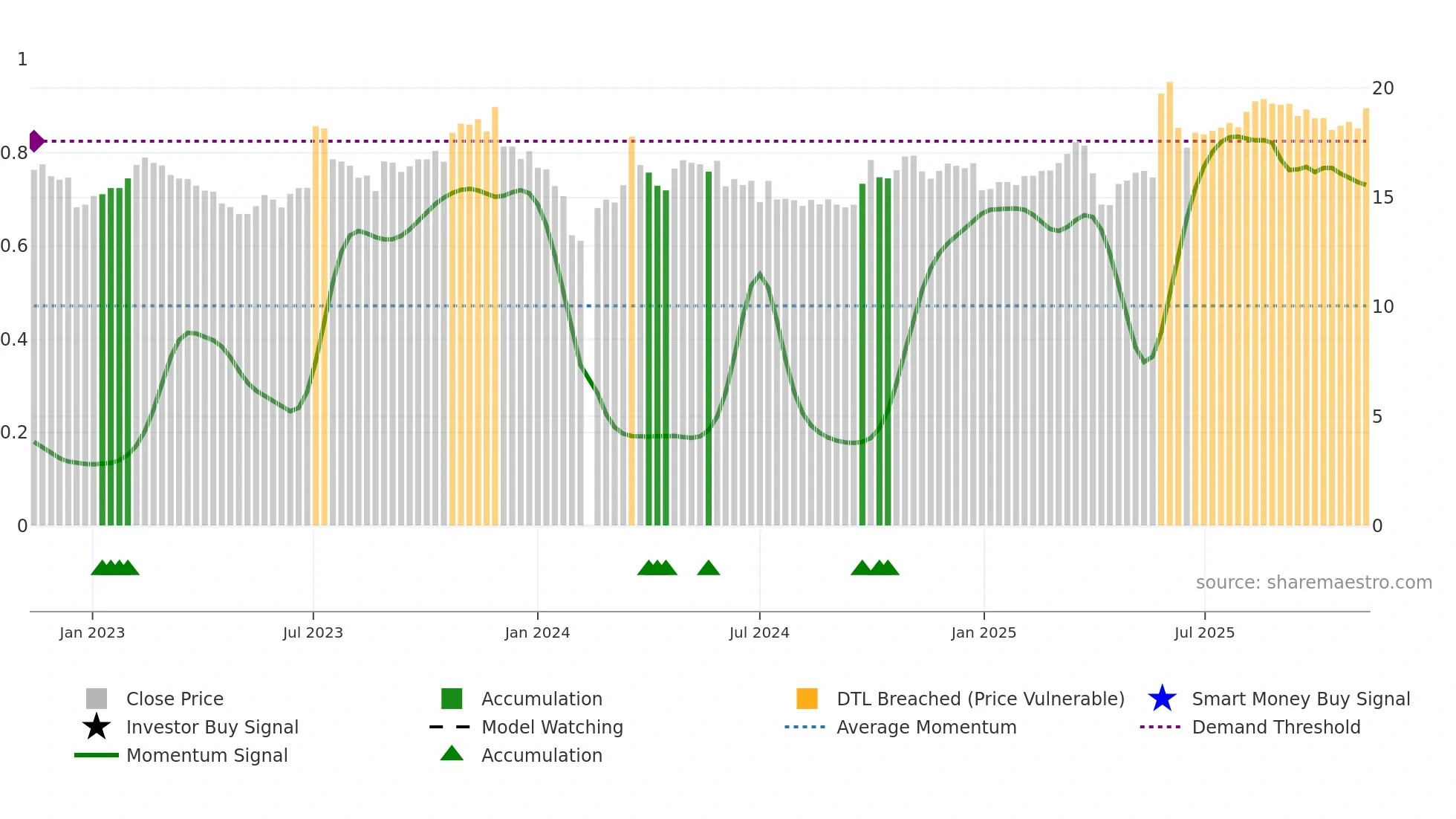 605005 weekly Smart Money chart