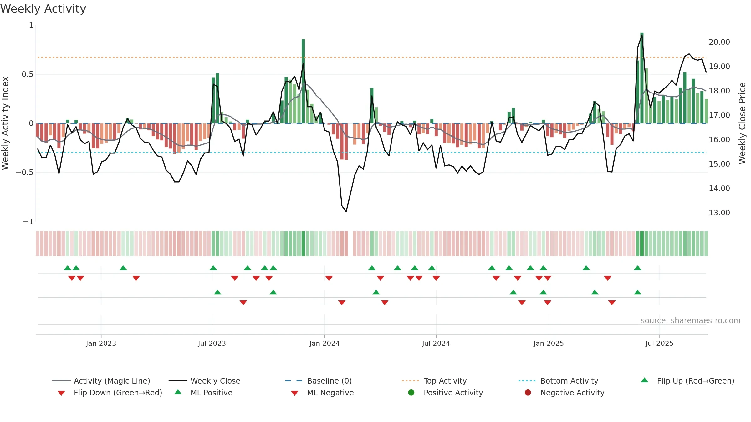 605005 weekly Activity chart, closing 2025-09-15.