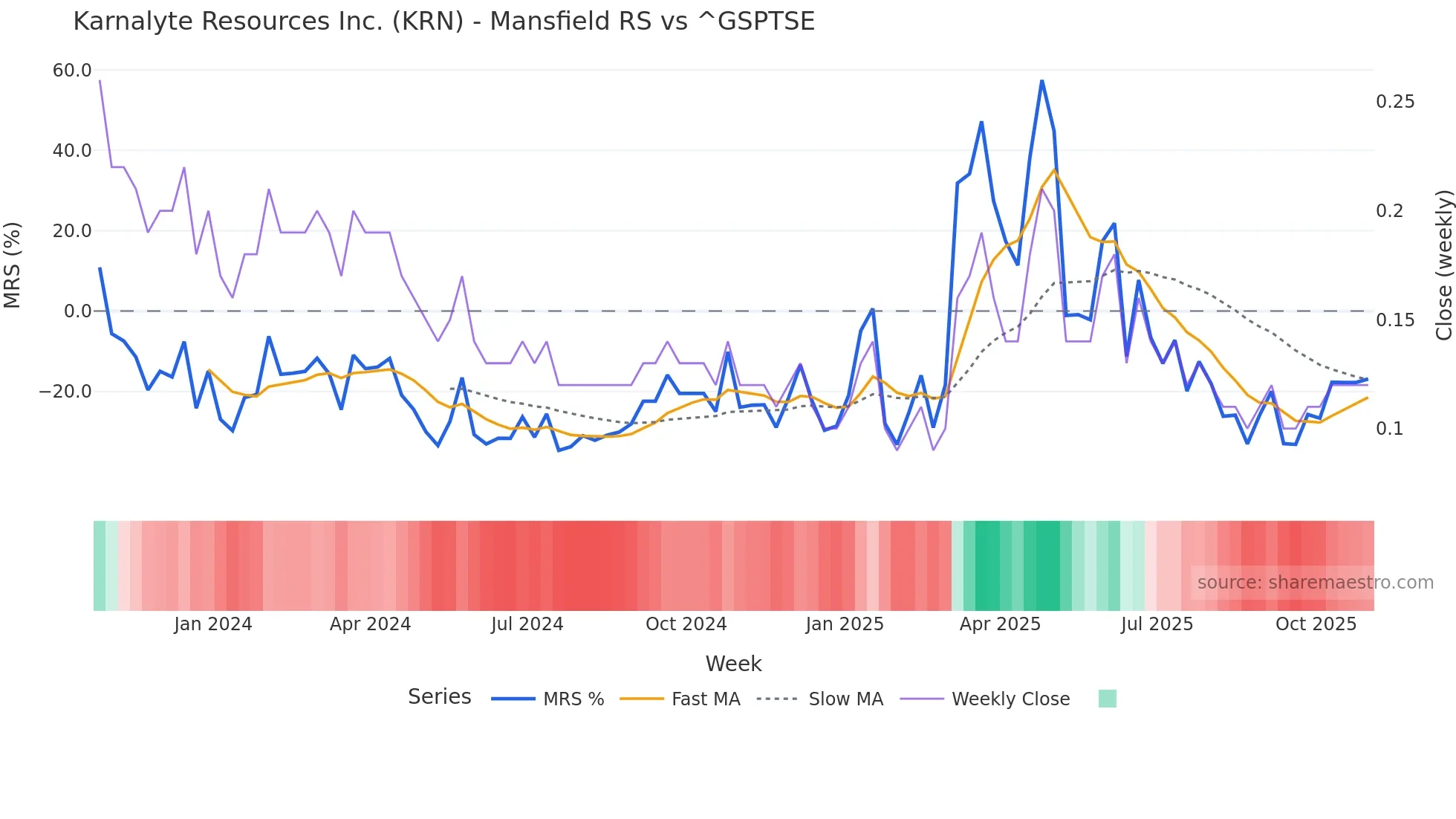 KRN Mansfield Relative Strength chart