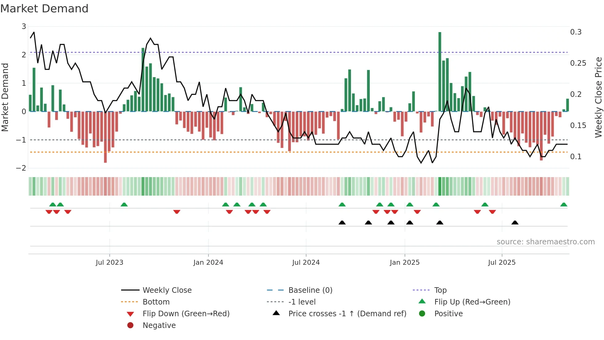 KRN weekly Market Demand chart