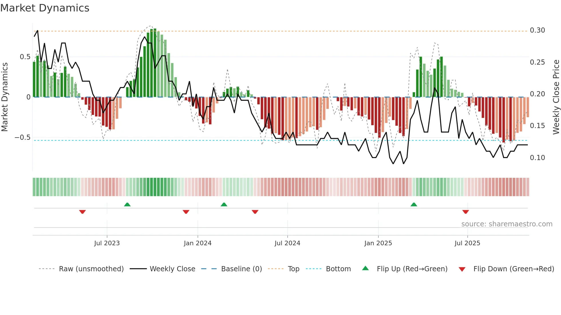 KRN weekly Market Dynamics chart