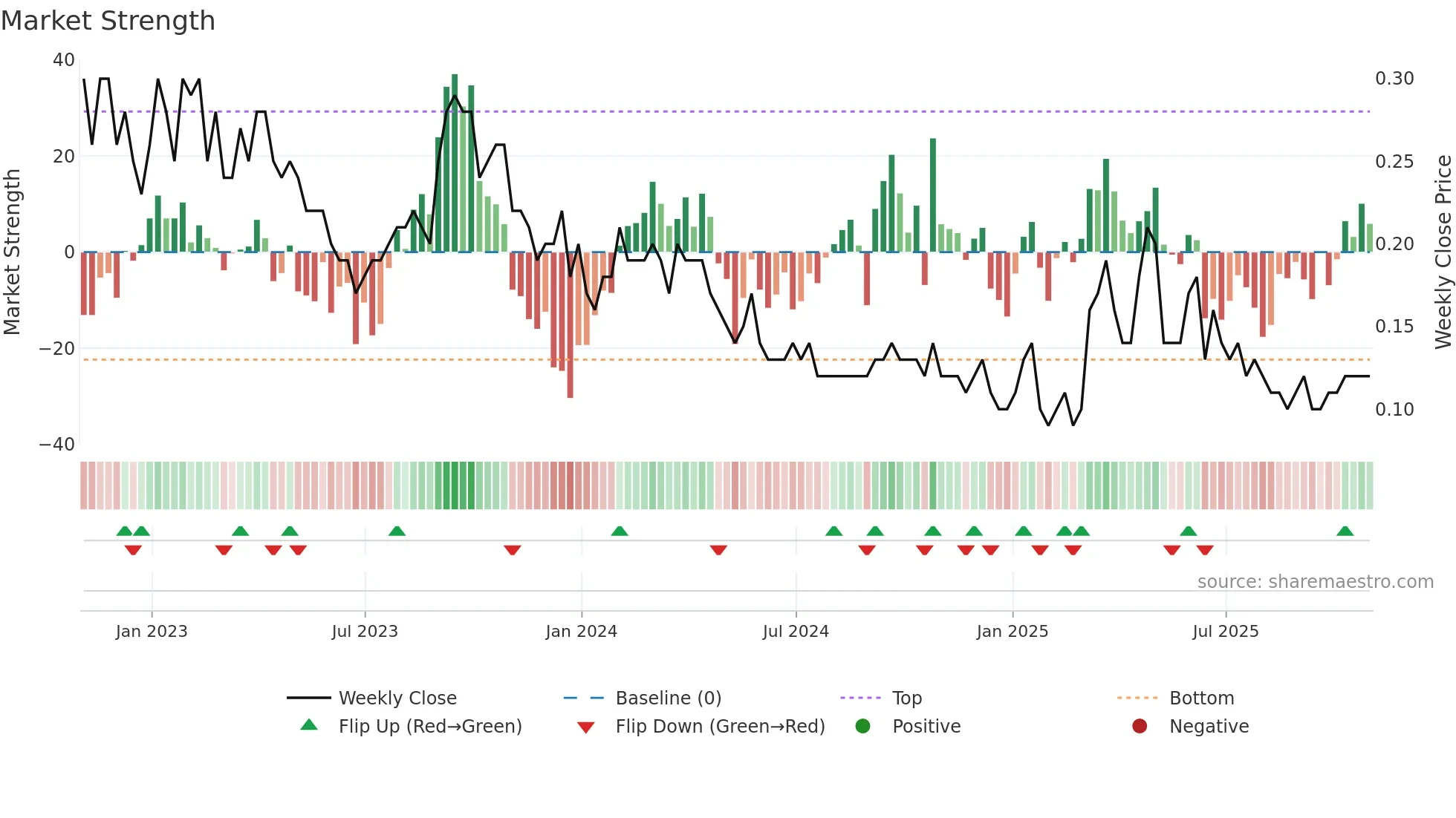 KRN weekly Market Strength chart
