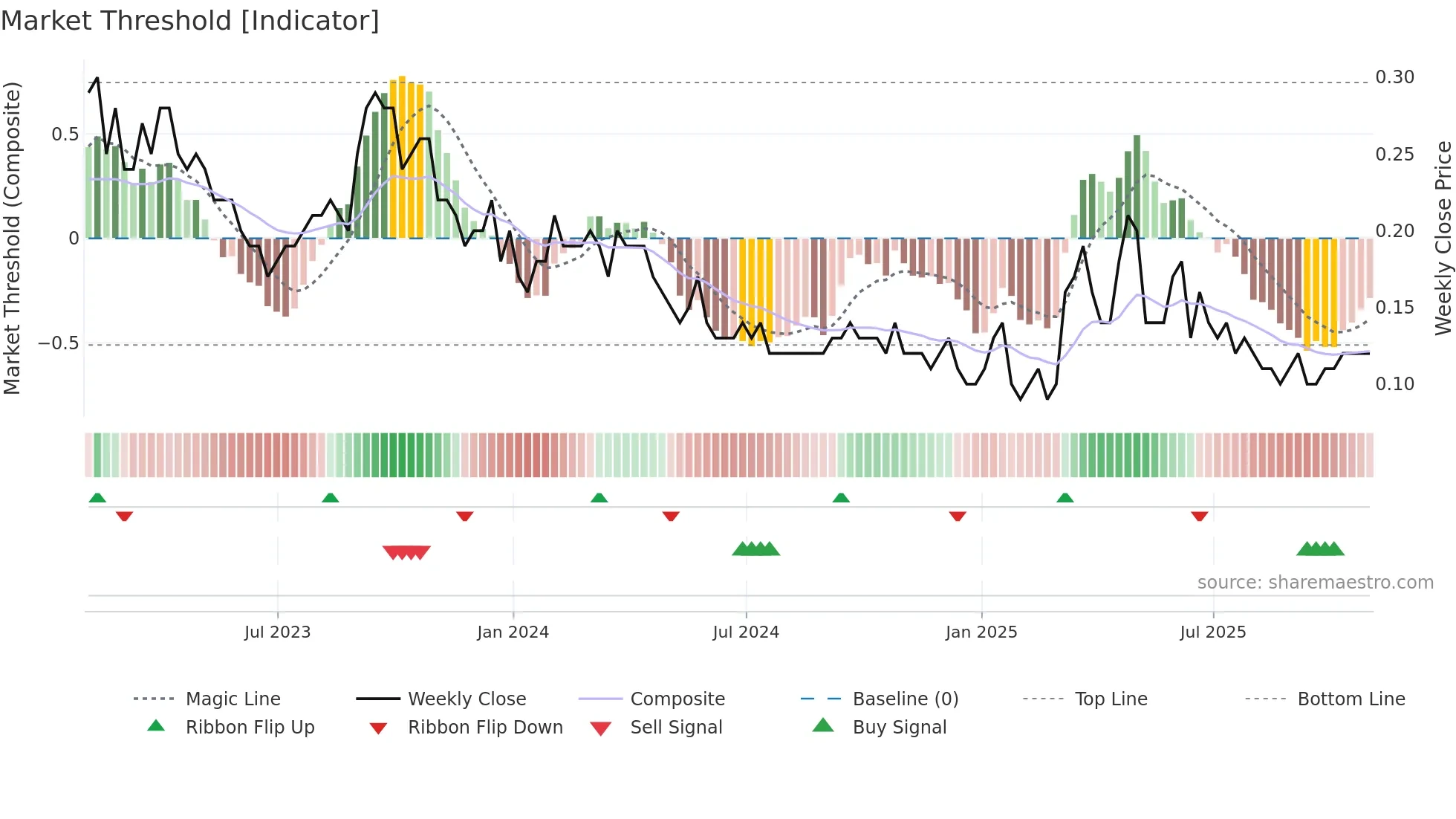 KRN weekly Market Threshold chart